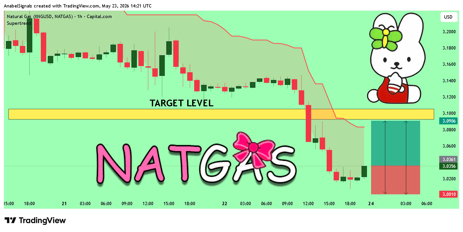 CAPITALCOM:NATURALGAS Chart Image by AnabelSignals