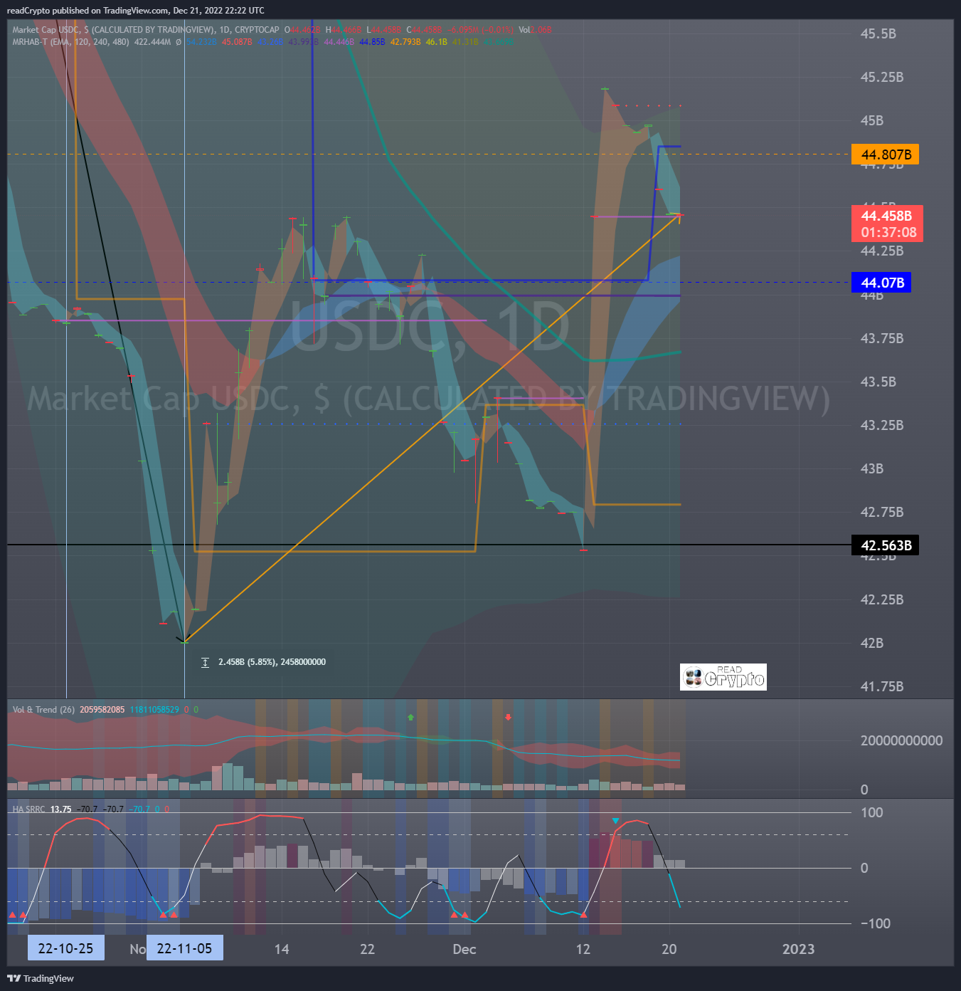CRYPTOCAP:USDC Chart Image by readCrypto