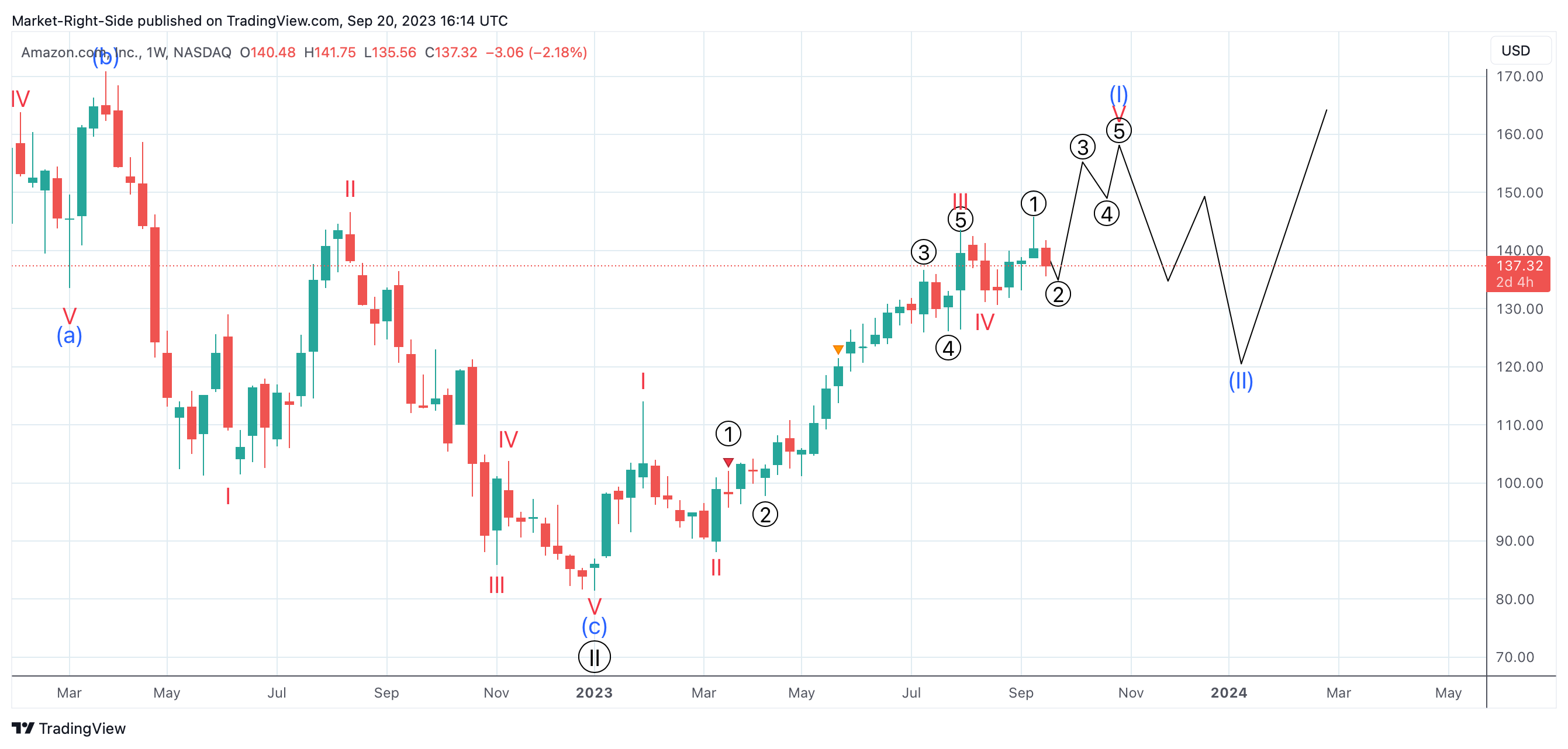 NASDAQ:AMZN Imagen del gráfico de Market-Right-Side