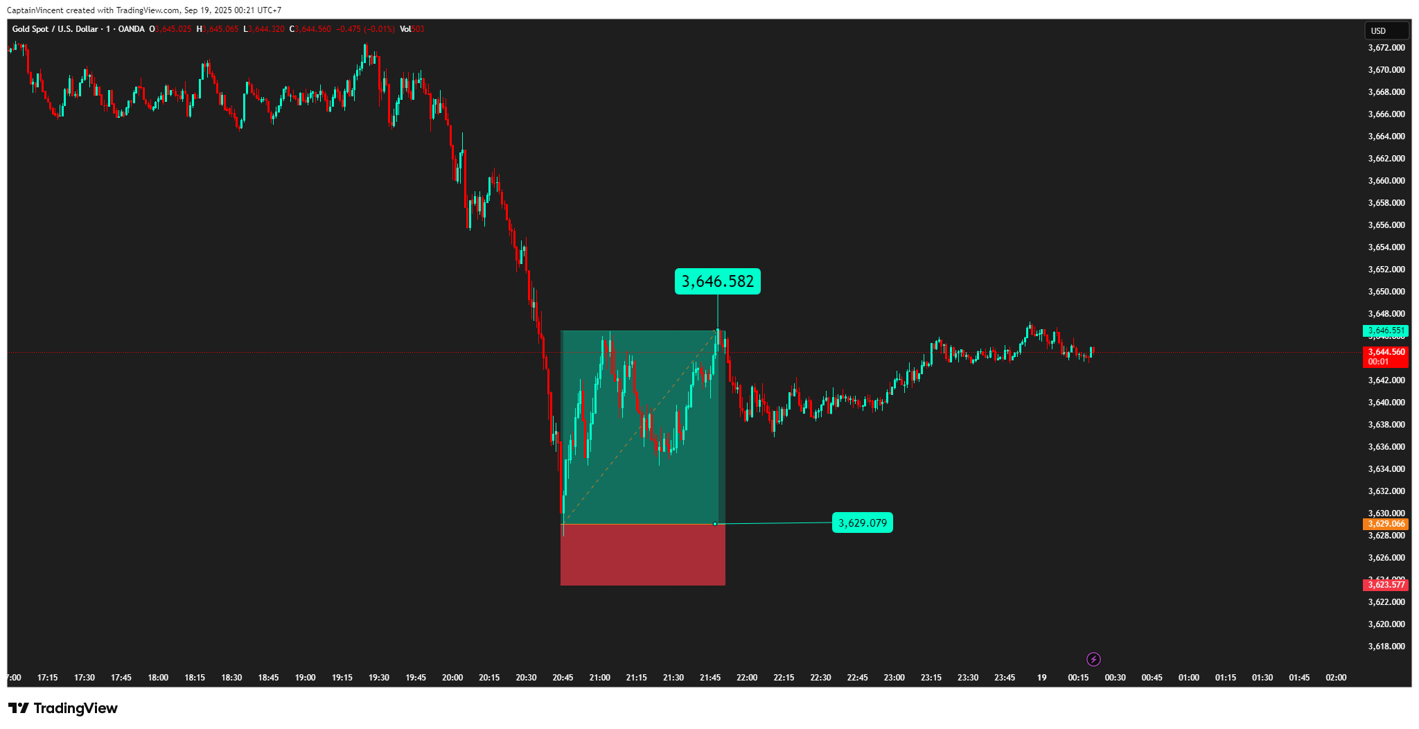 OANDA:XAUUSD Chart Image by CaptionGold_Trader