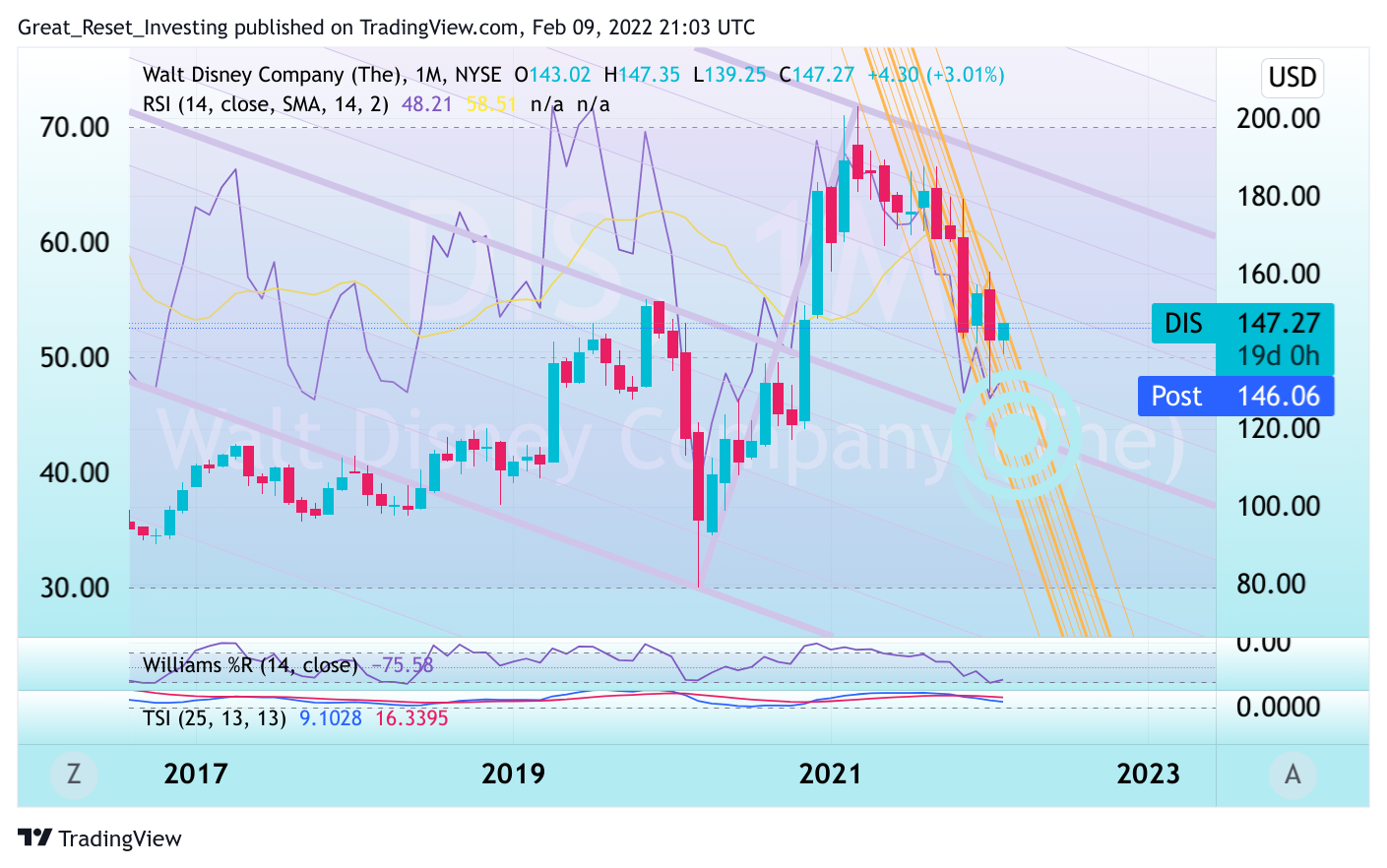 NYSE:DIS Gambar chart oleh Great_Reset_Investing