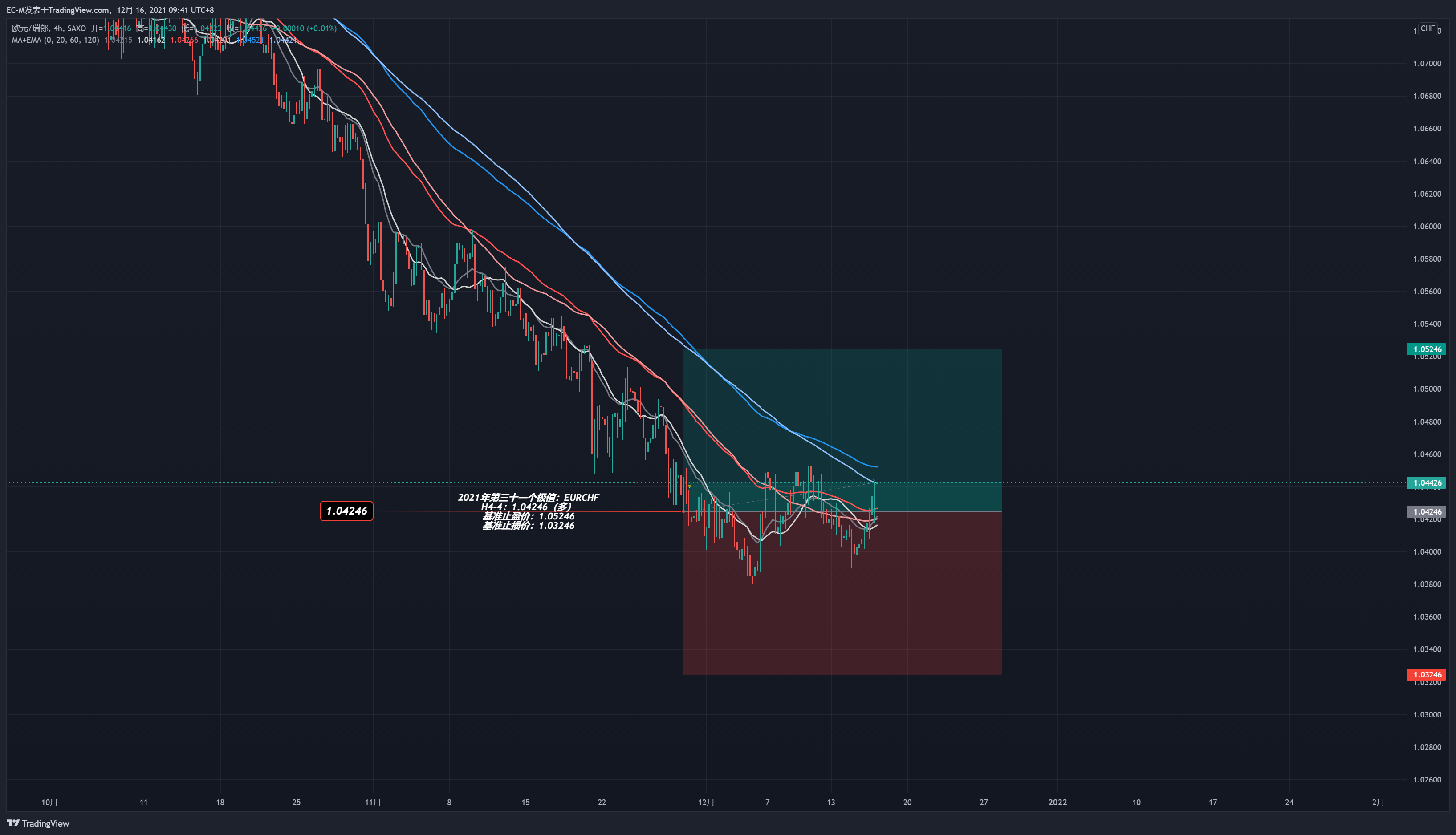 SAXO:EURCHF Chart Image by EC-M