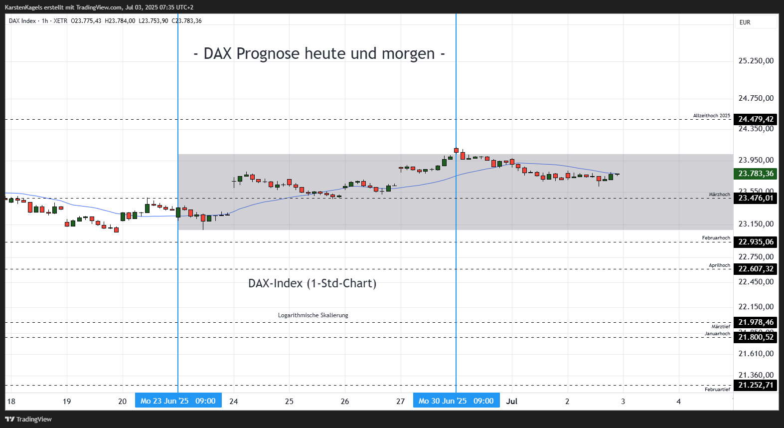 XETR_DLY:DAX Immagine del grafico by KarstenKagels