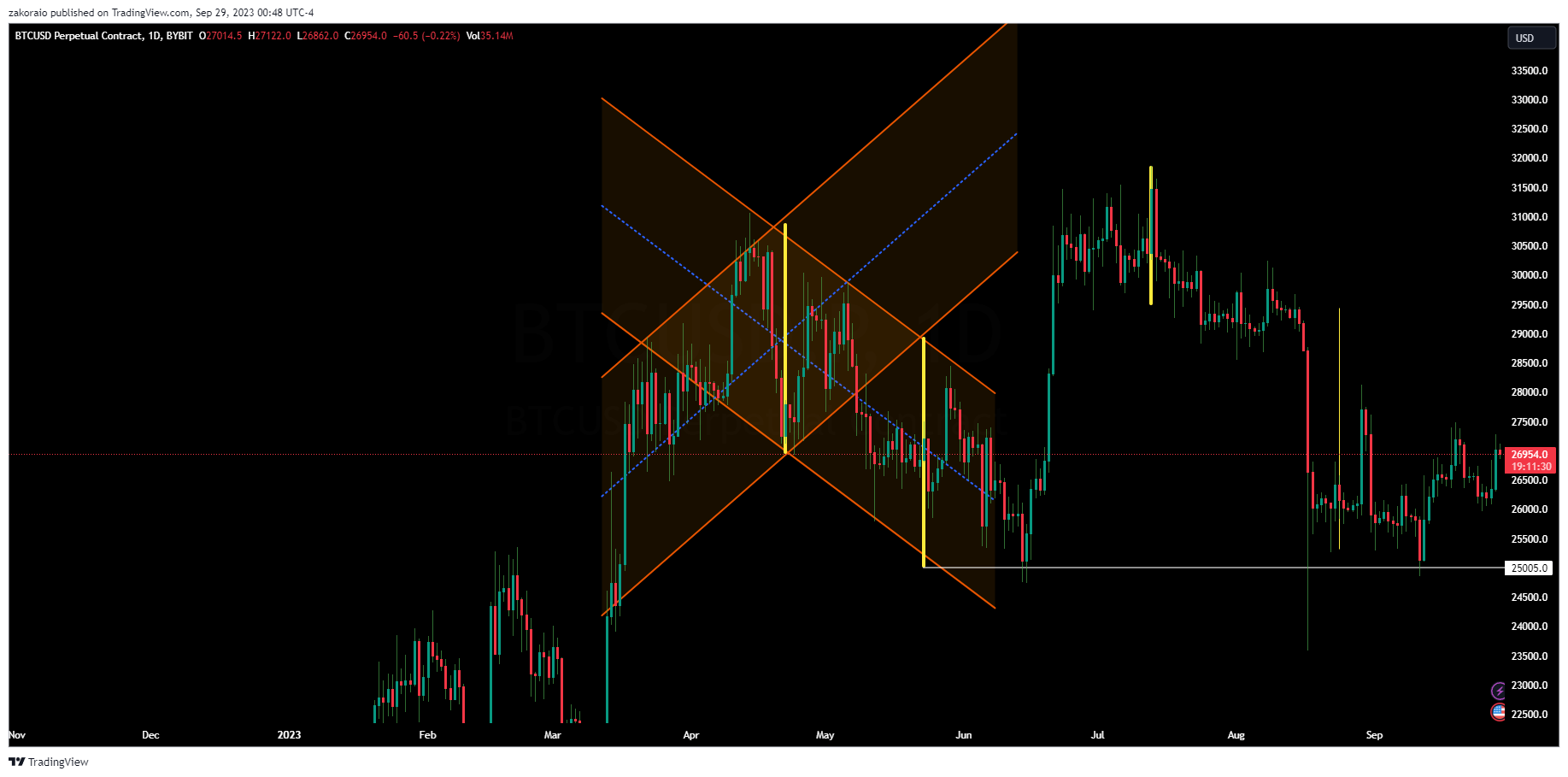 BYBIT:BTCUSD.P Chart Image by zakoraio