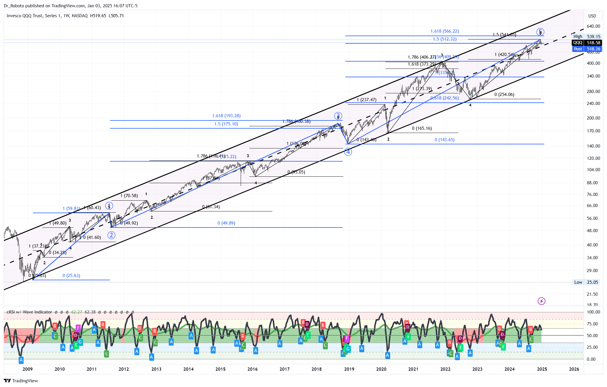 NASDAQ:QQQ Imagem do gráfico por Dr_Roboto