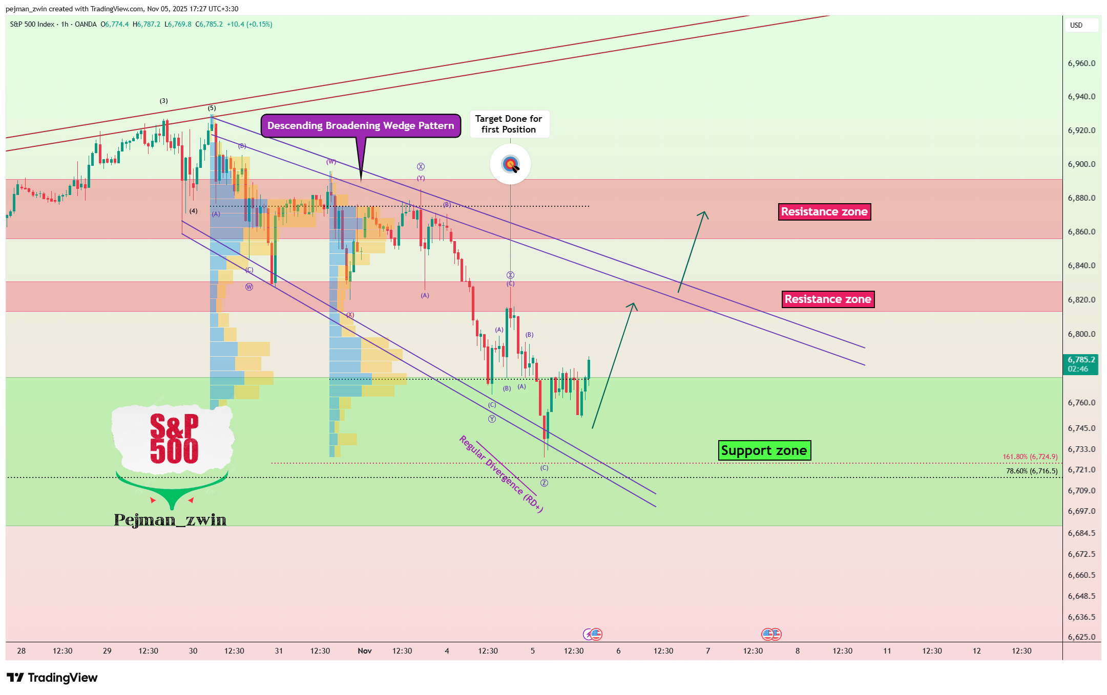 OANDA:SPX500USD Chart Image by pejman_zwin