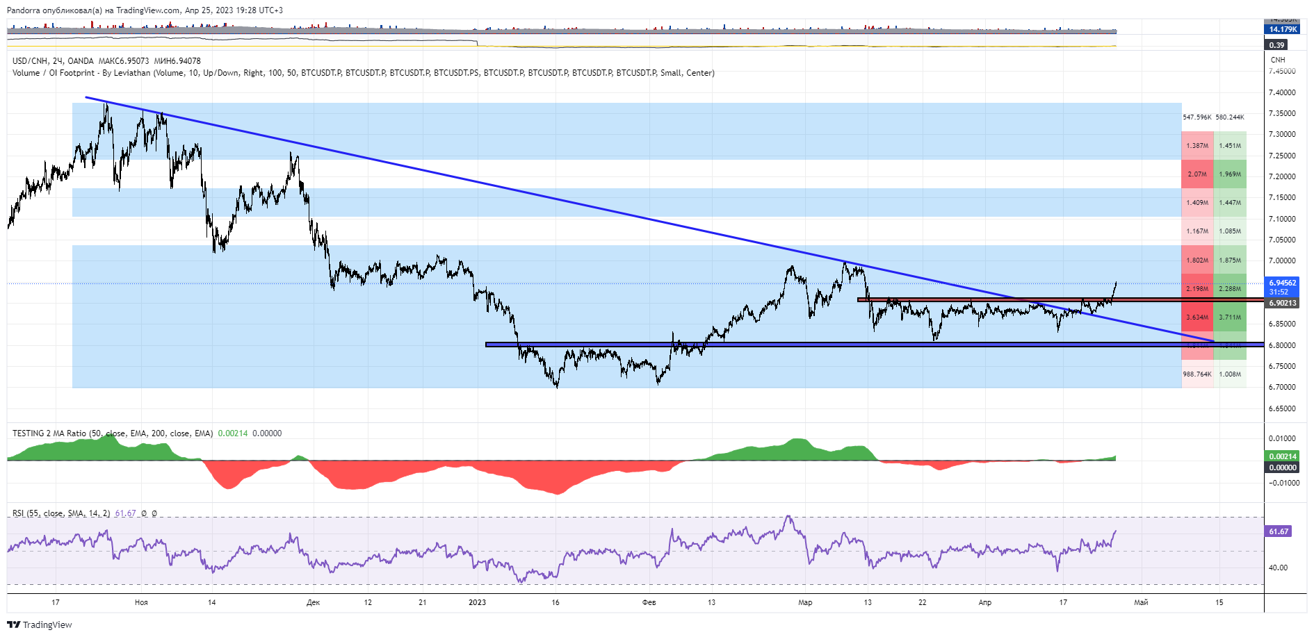 OANDA:USDCNH Chart Image by PandorraResearch