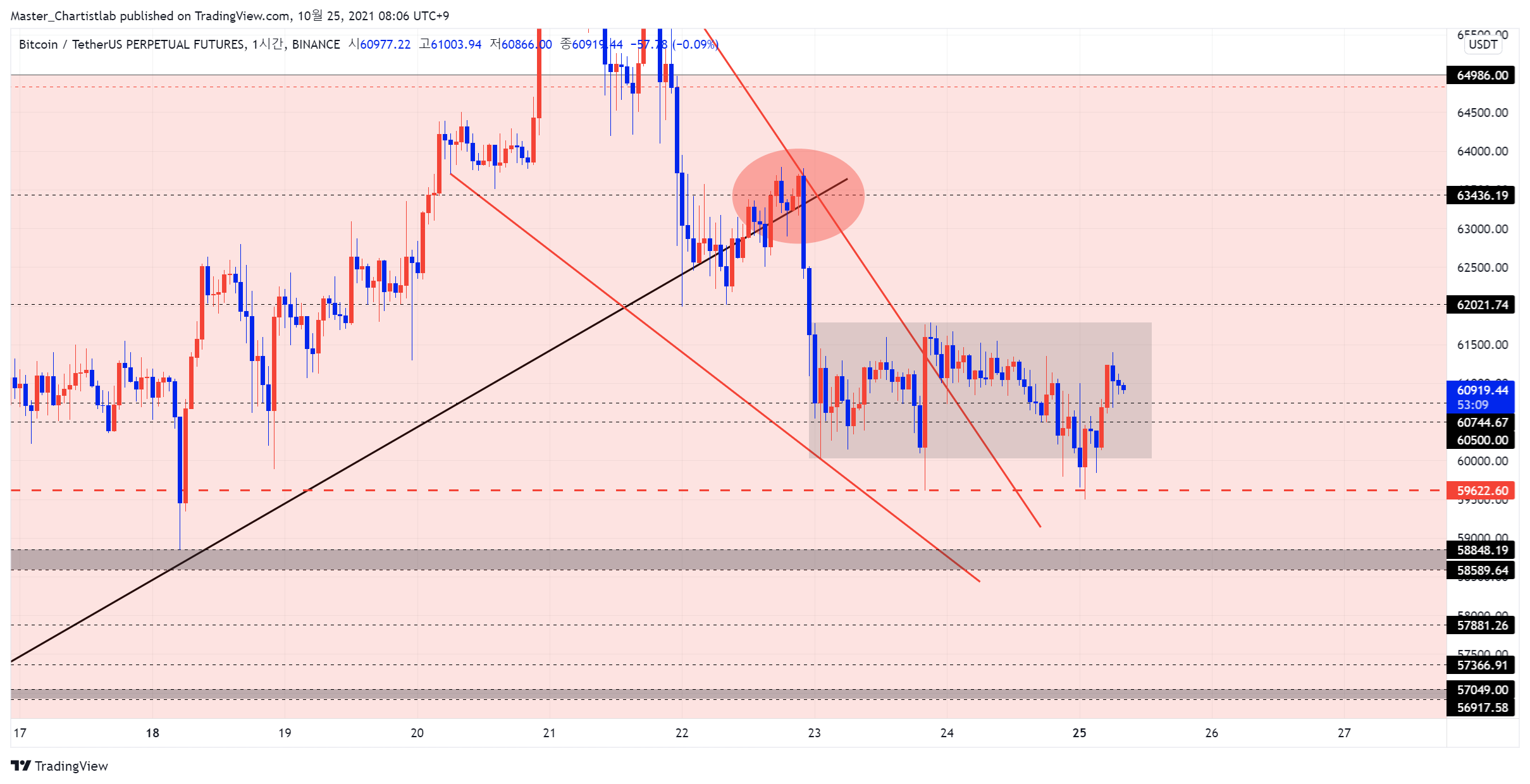 BINANCE:BTCUSDTPERP Imagen del gráfico de Master_Chartistlab