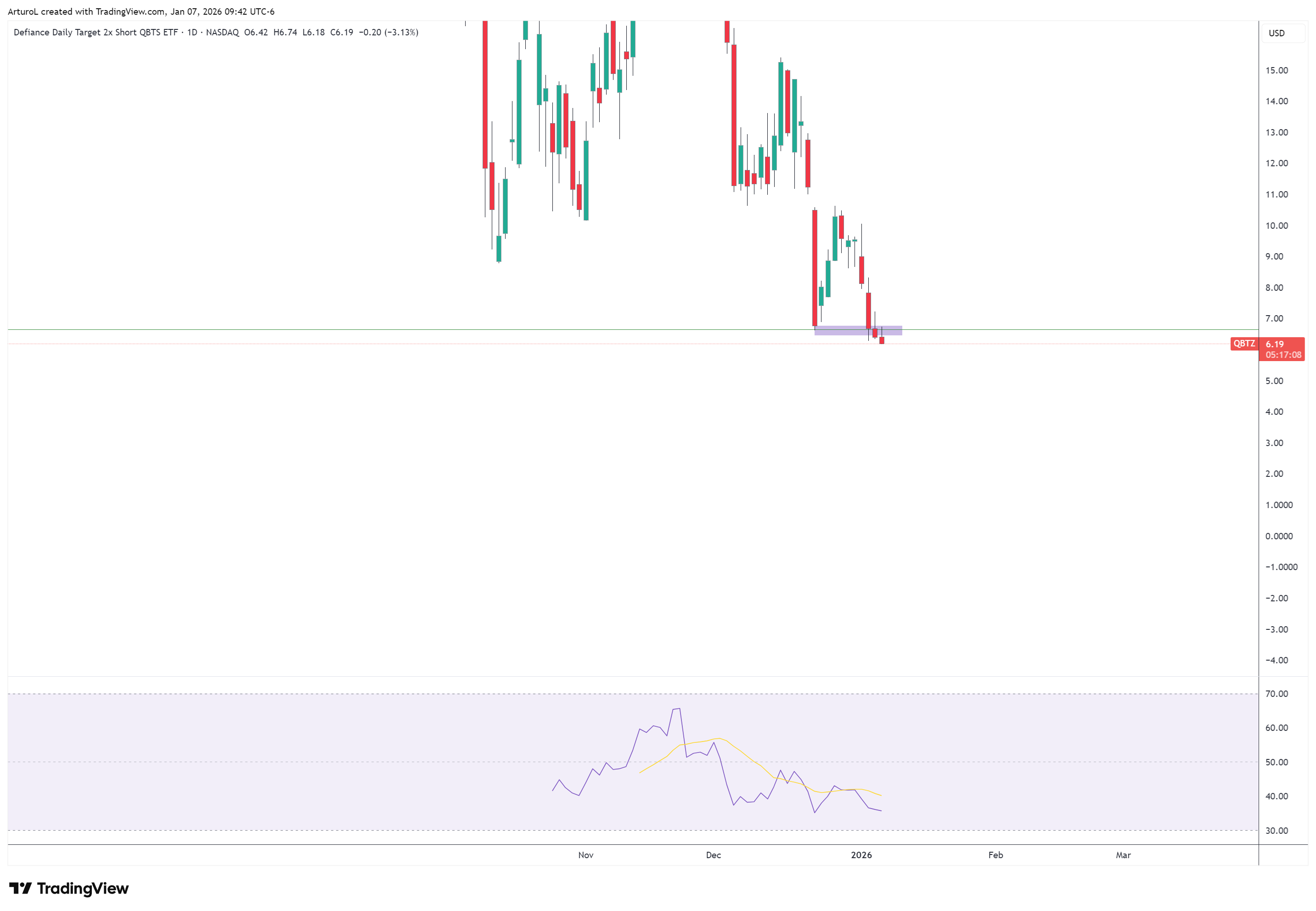 BATS:QBTZ Chart Image by ArturoL
