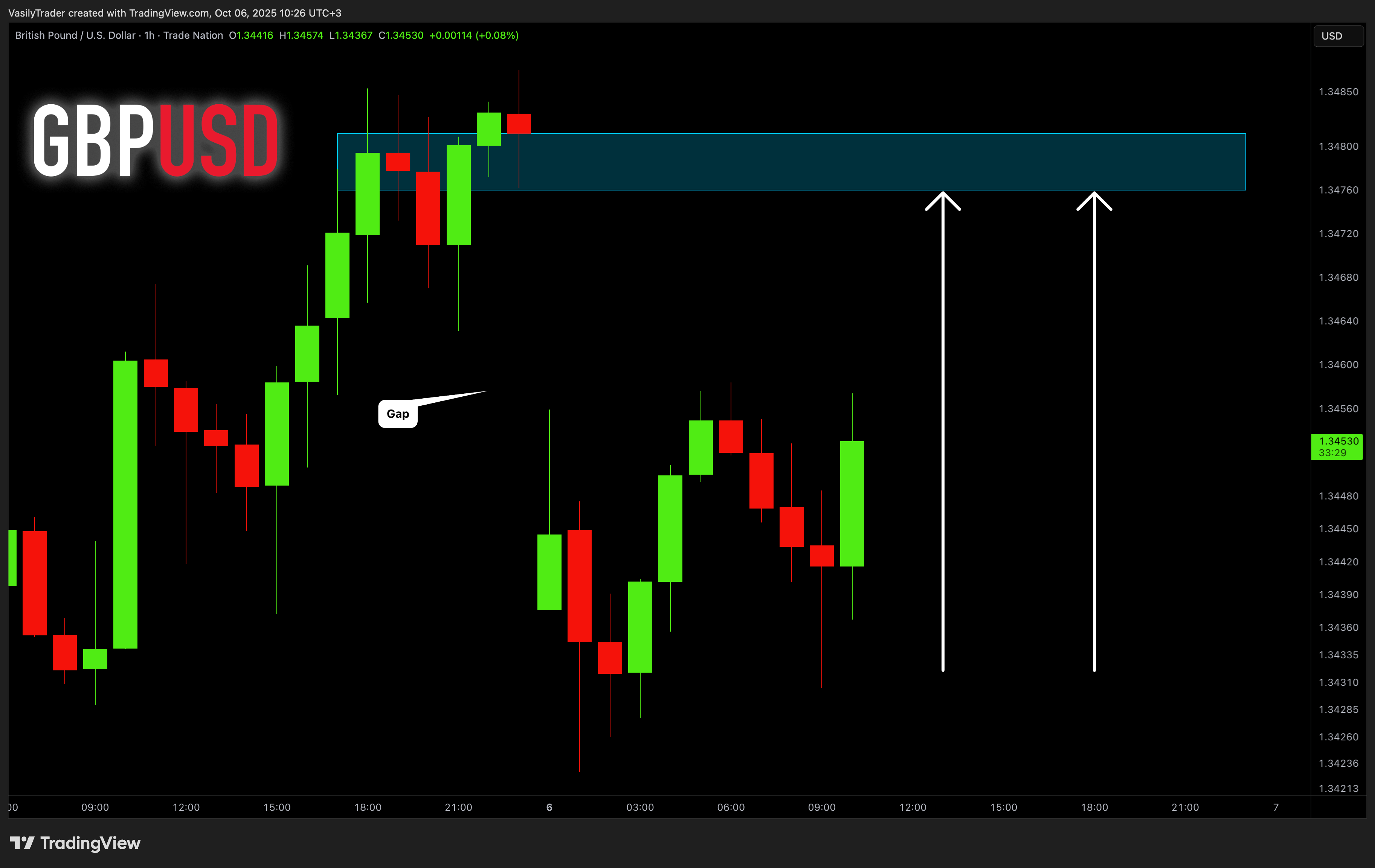 TRADENATION:GBPUSD Chart Image by VasilyTrader