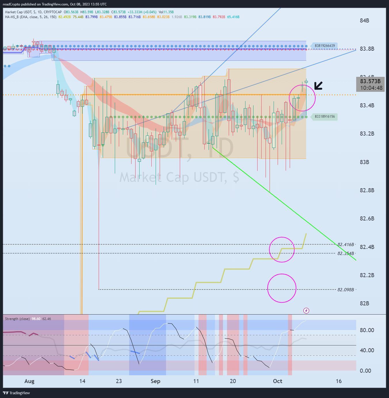 CRYPTOCAP:USDT Chart Image by readCrypto