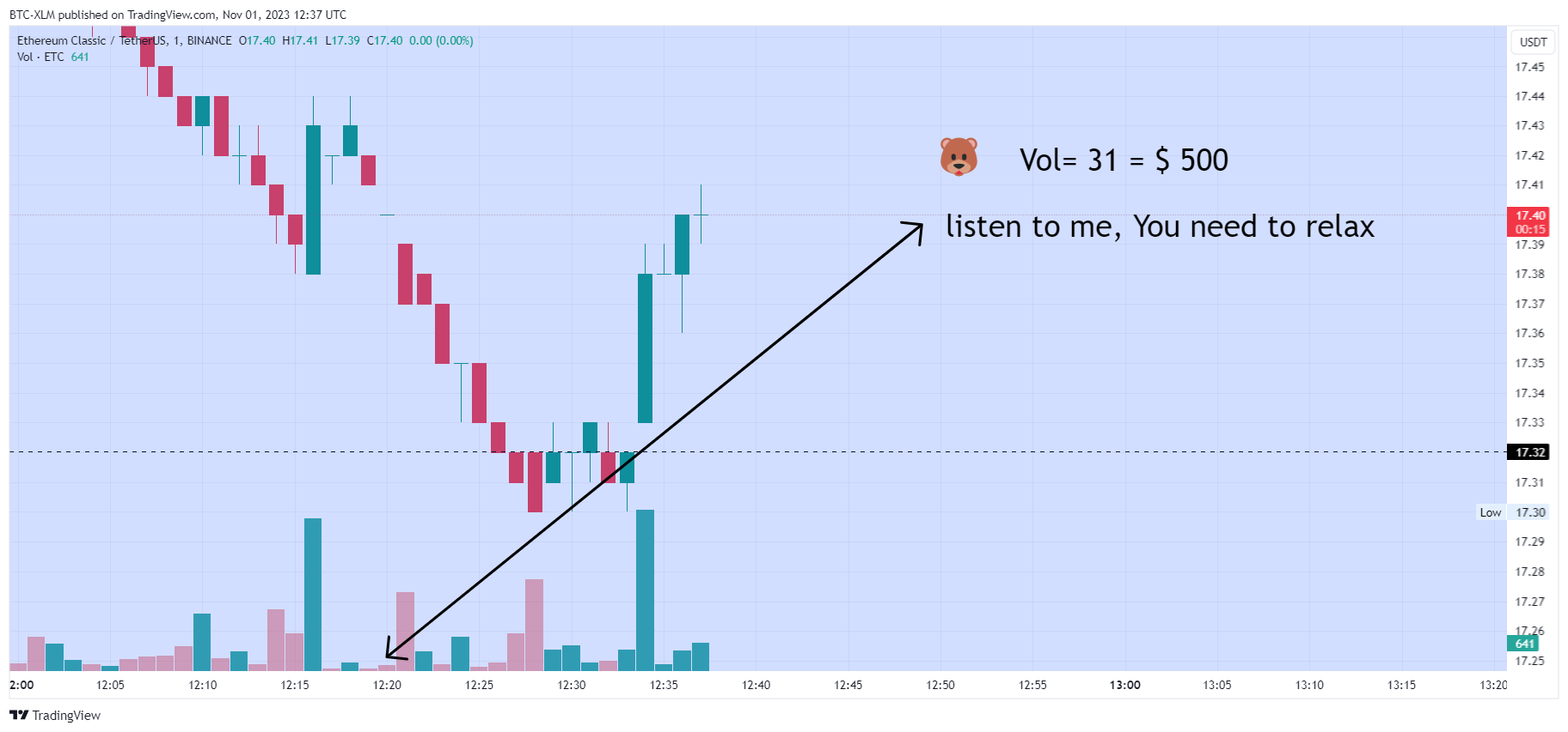 BINANCE:ETCUSDT Chart Image by BTC-XLM