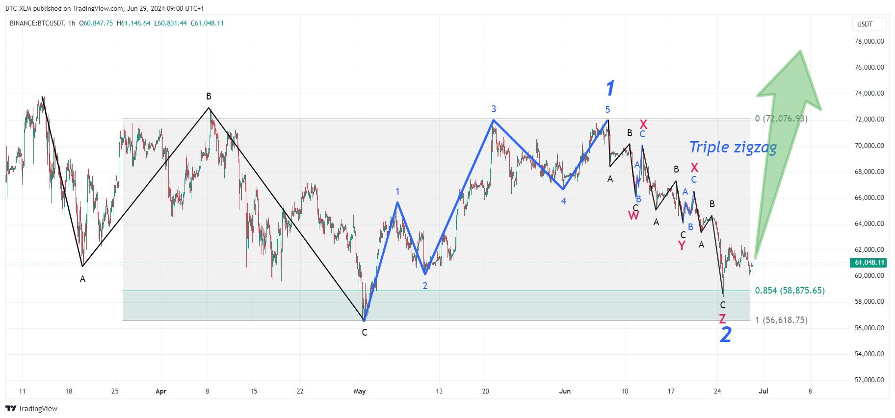 BINANCE:BTCUSDT Ảnh biểu đồ của BTC-XLM