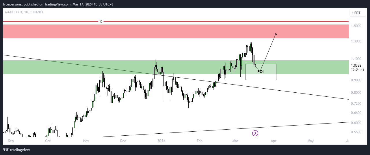 BINANCE:MATICUSDTチャート画像 - truepersonalの投稿