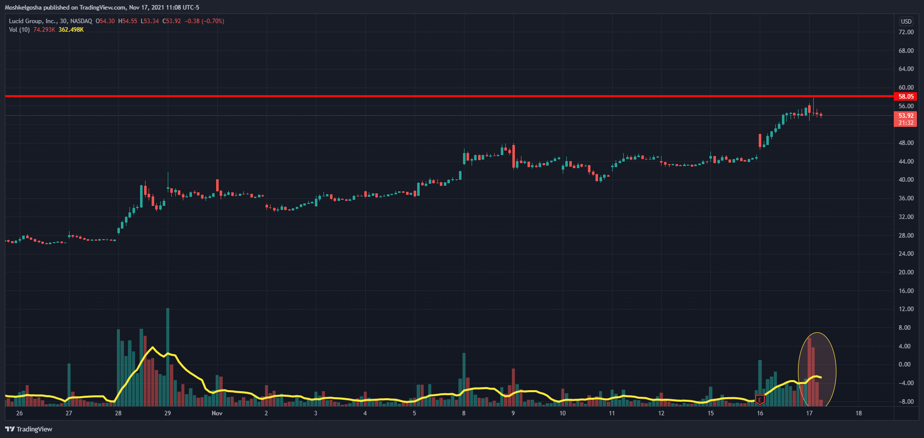 NASDAQ:LCID Chart Image by QunatResearchInstitute