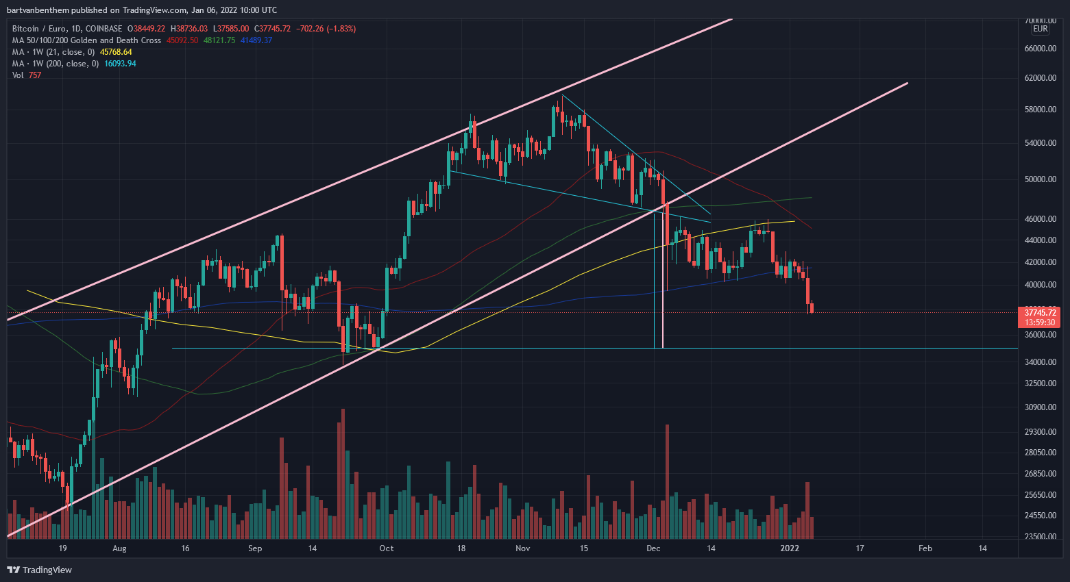 thedutchgopher tarafından COINBASE:BTCEUR Grafik Görseli