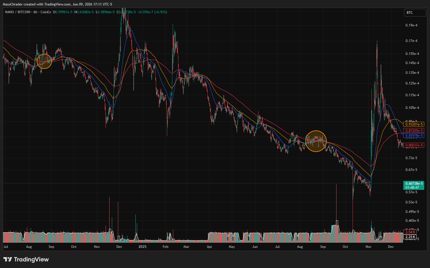 COINEX:XNOBTC Chart Image by MasoChrader