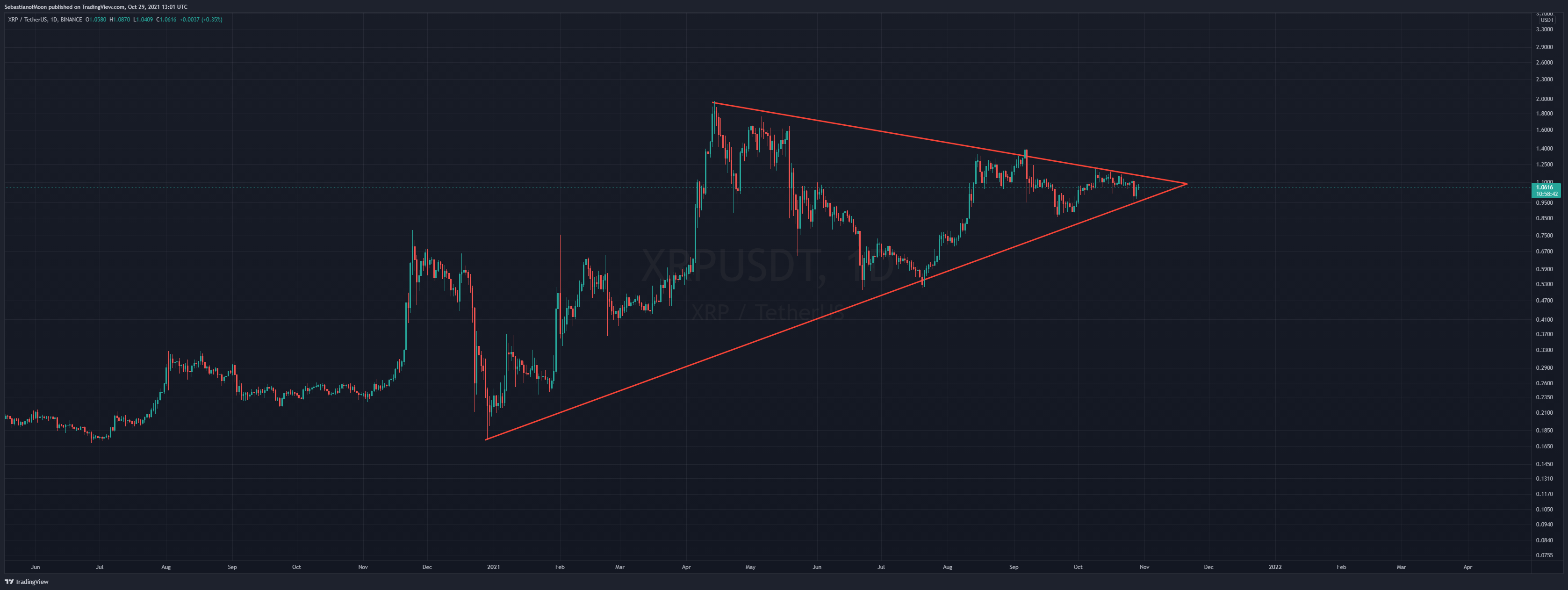 BINANCE:XRPUSDT Chartbild von SebastianofMoon