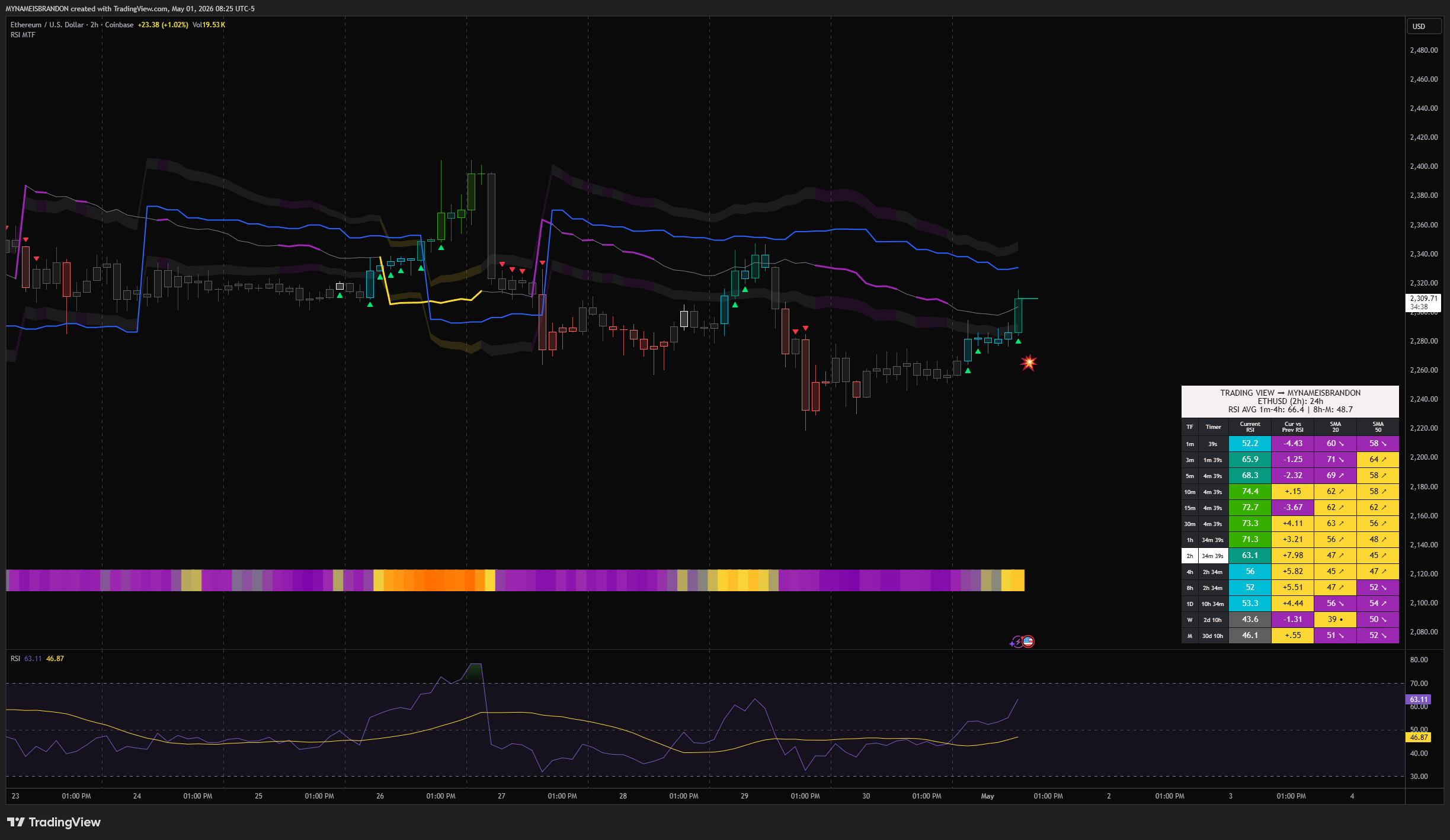 COINBASE:ETHUSD Chart Image by MYNAMEISBRANDON