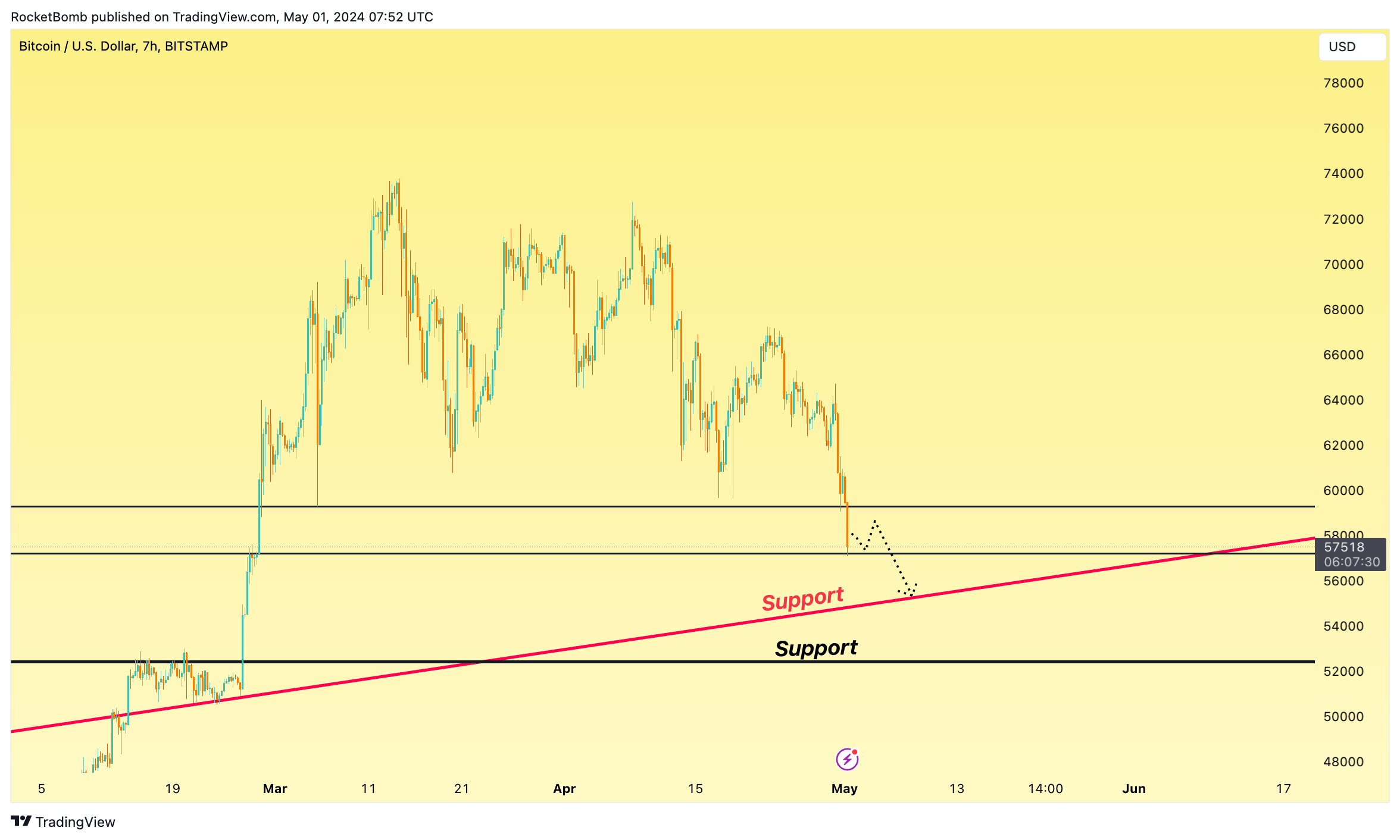 BITSTAMP:BTCUSD Immagine del grafico by RocketBomb