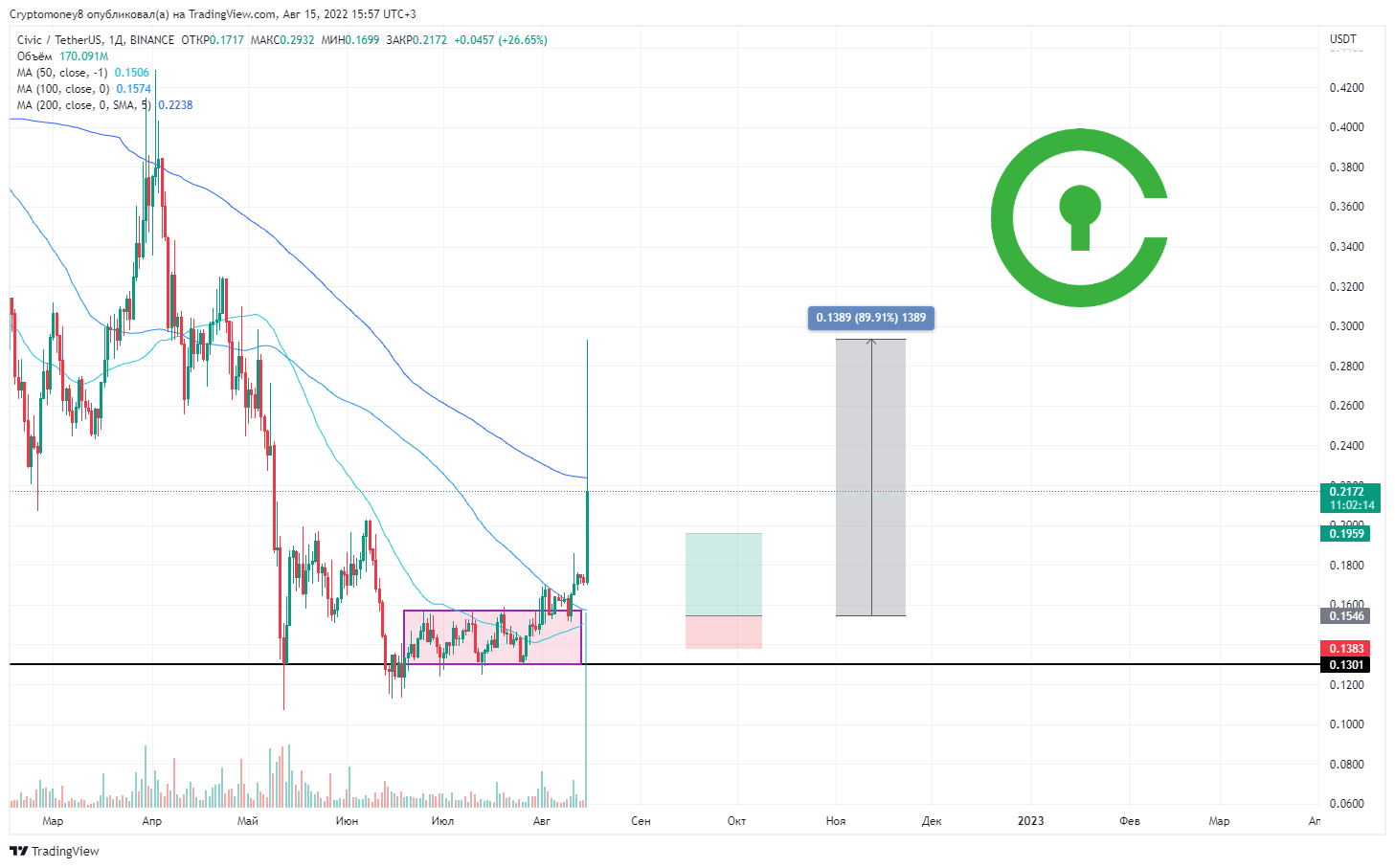 BINANCE:CVCUSDT Chart Image by ViktorTrade888