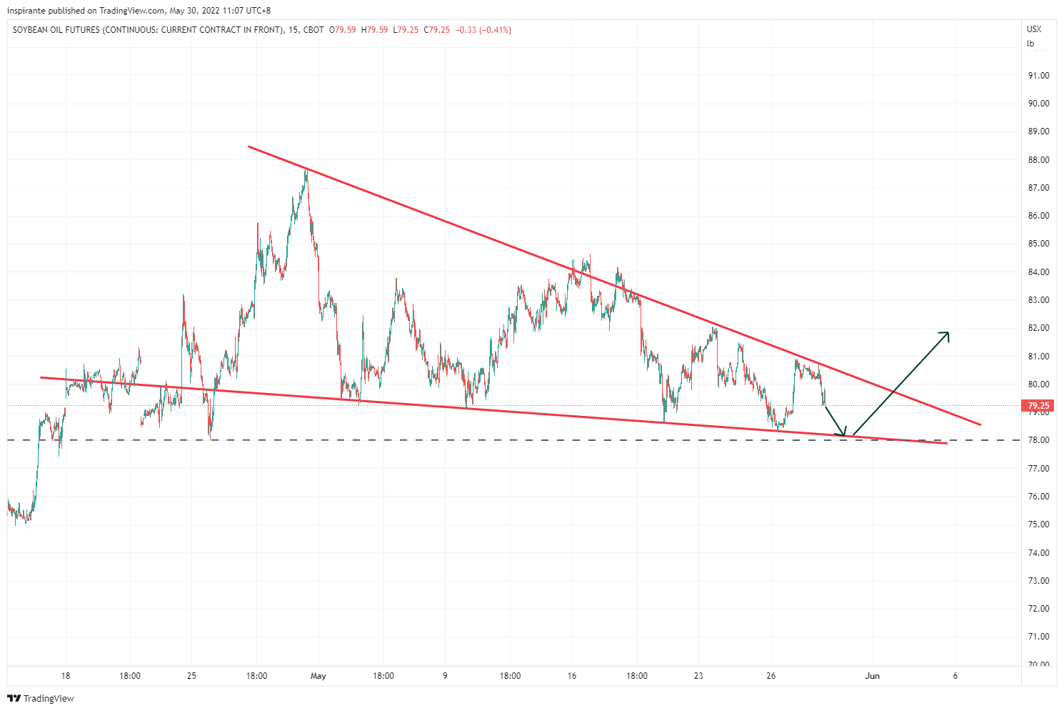 CBOT:ZL1! Chart Image by inspirante