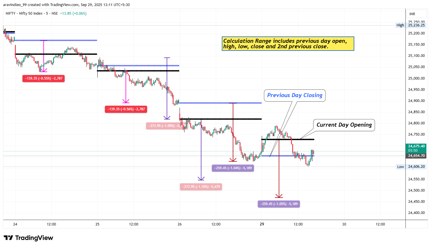 NSE:NIFTY Chart Image by aravindleo_45