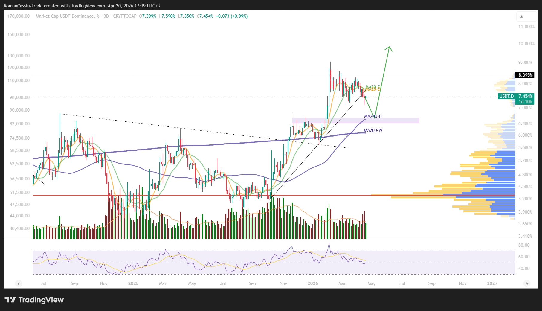 CRYPTOCAP:USDT.D Chart Image by RomanCassiusTrade