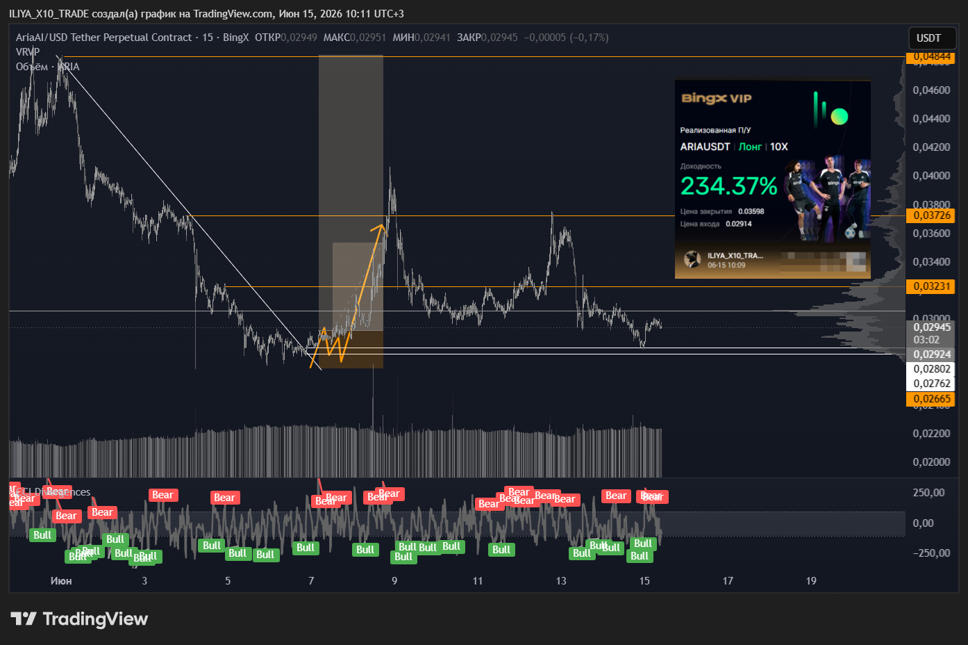 BINGX:ARIAUSDT.P Chart Image by ILIYA_X10_TRADE