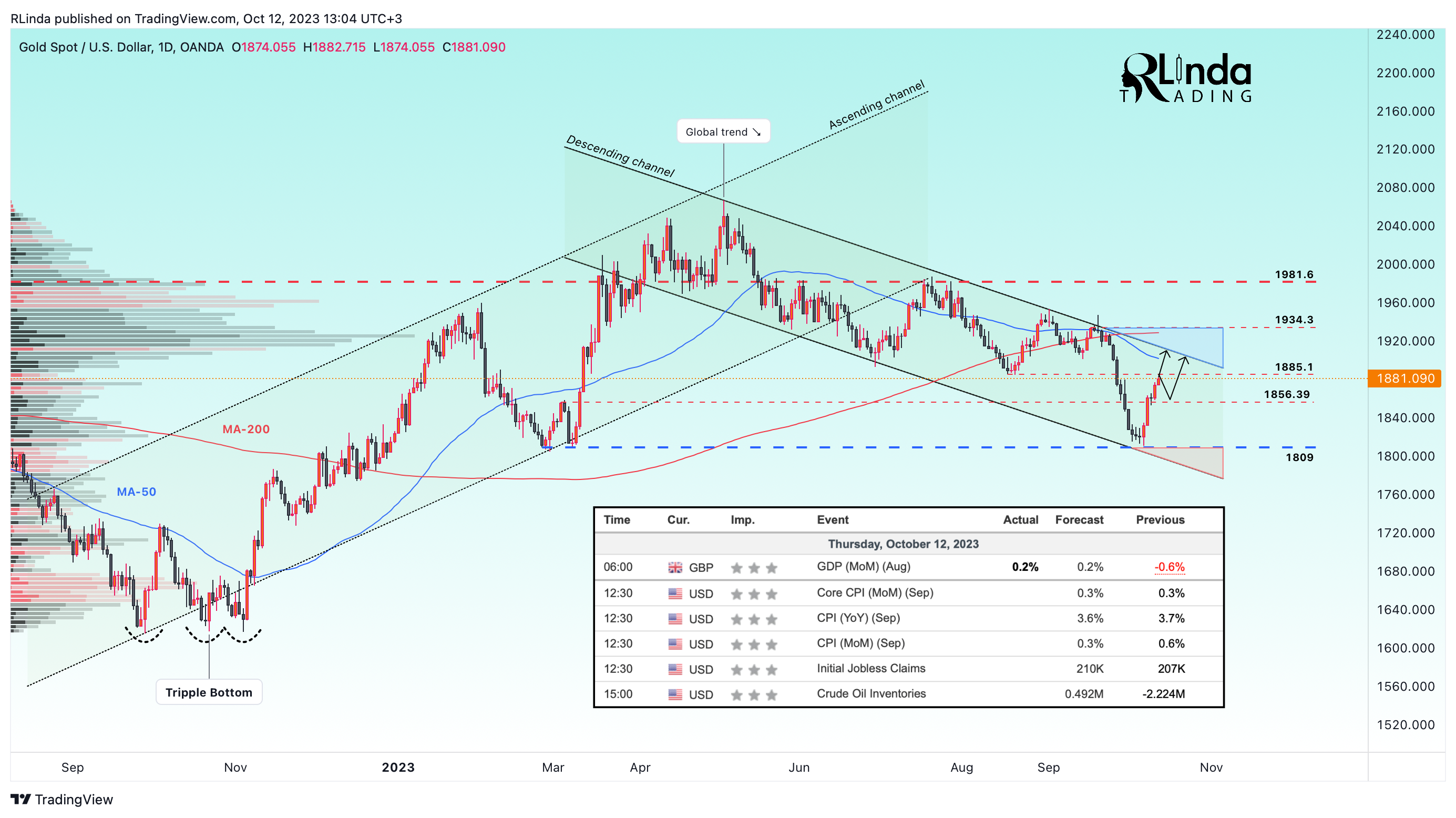 OANDA:XAUUSD Chart Image by RLinda