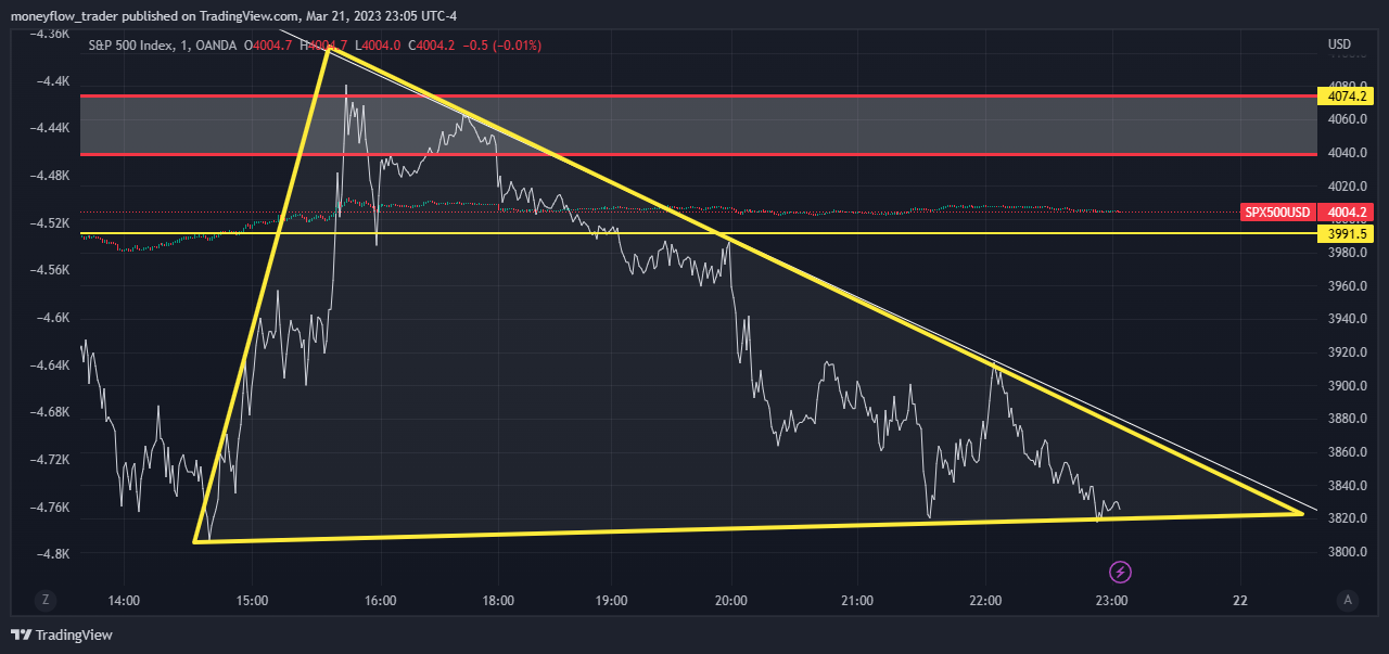 OANDA:SPX500USD Chart Image by moneyflow_trader