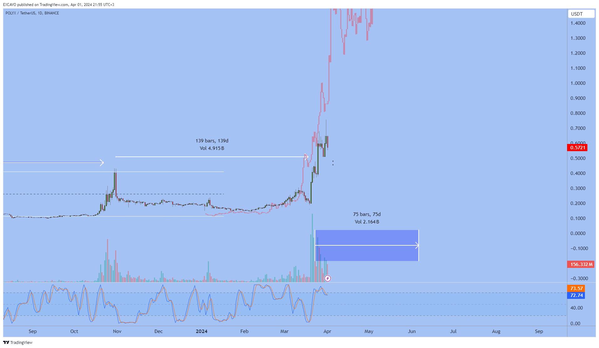 BINANCE:POLYXUSDT Chart Image by EXCAVO