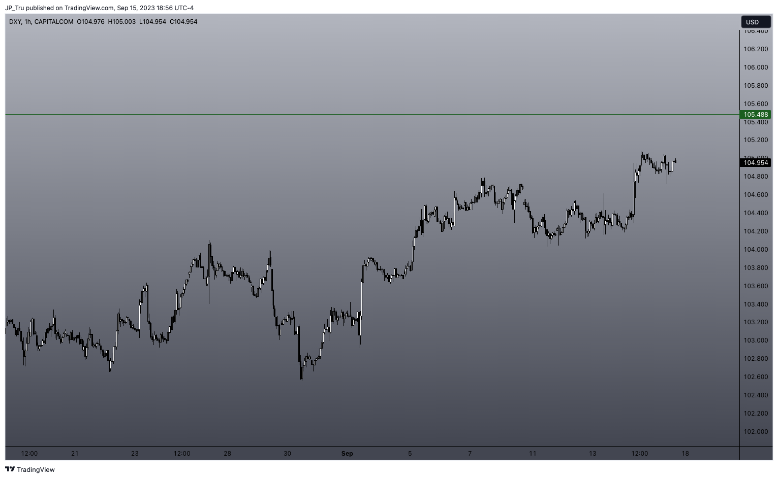 CAPITALCOM:DXY Chartbild von JP_Tru