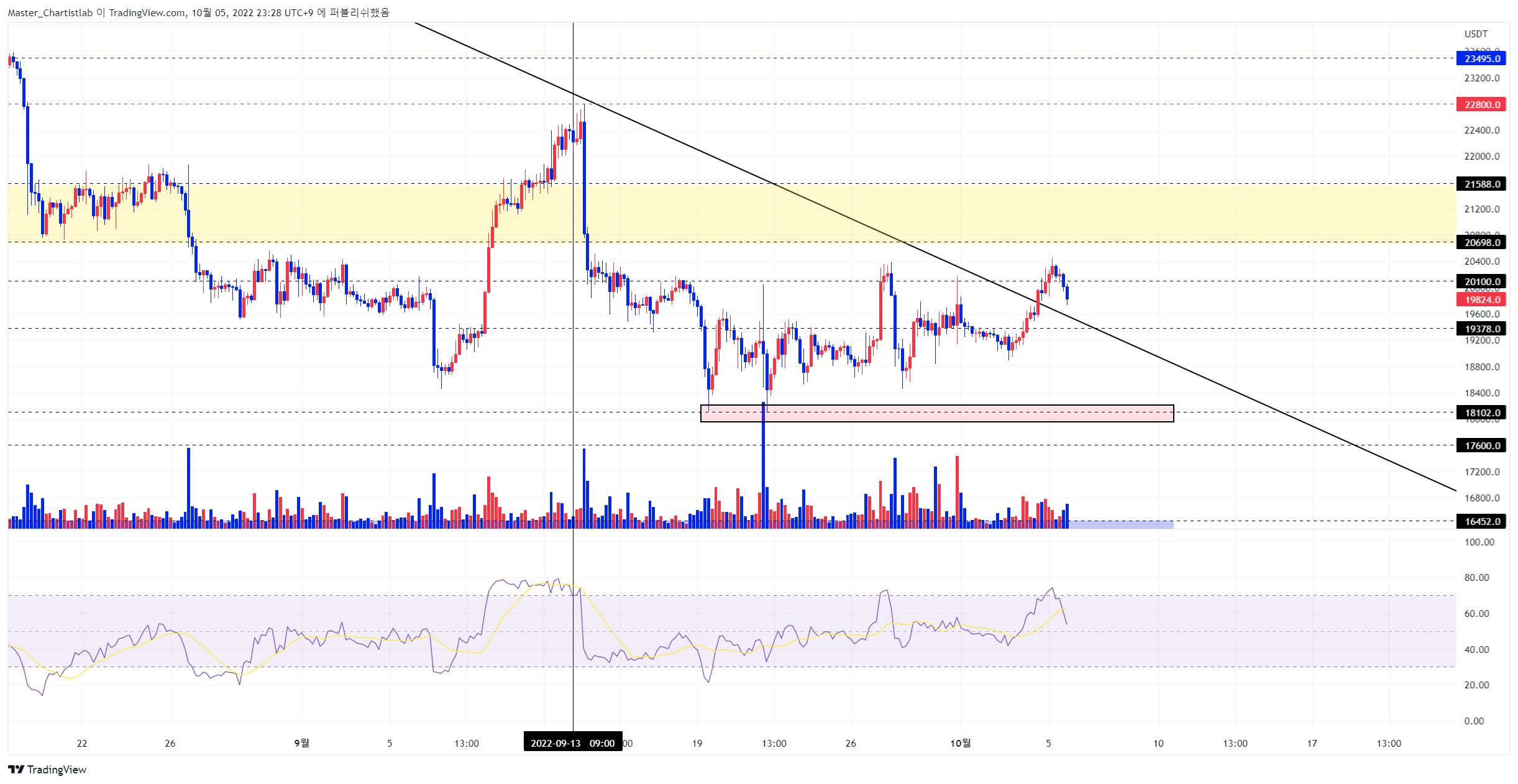 BYBIT:BTCUSDT Chart Image by Master_Chartistlab