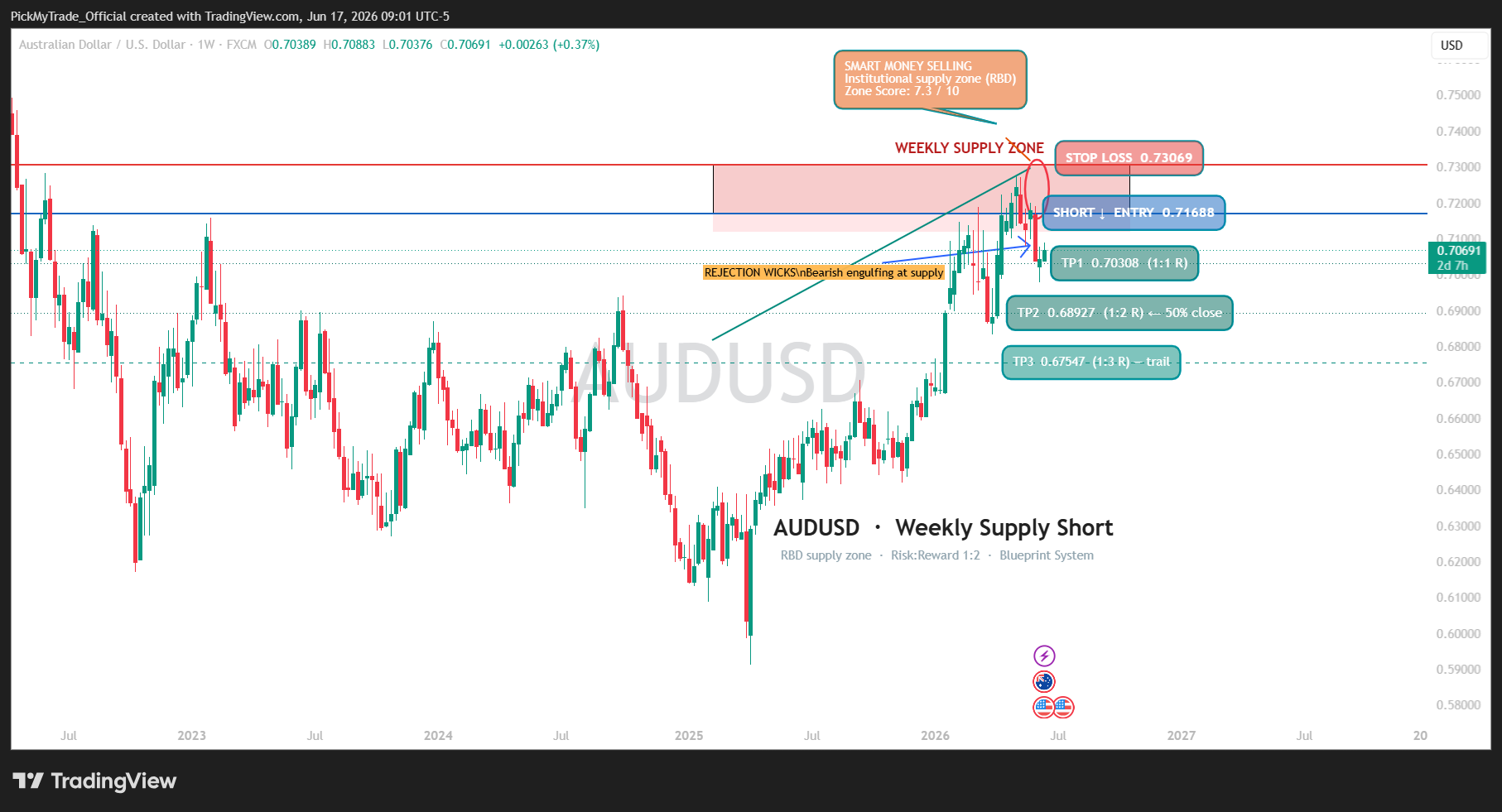 FX:AUDUSD Chart Image by PickMyTrade_Official