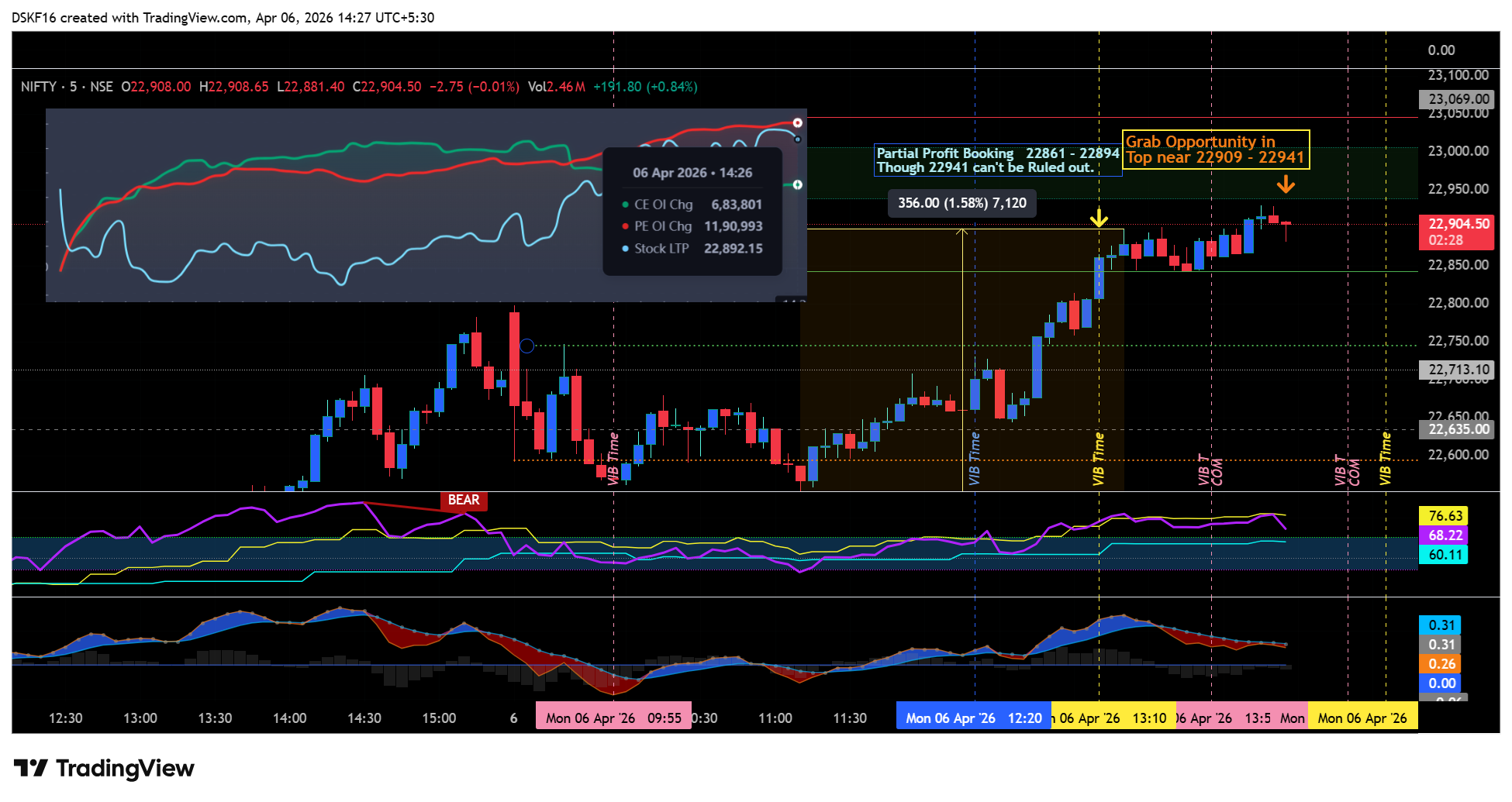 NSE:NIFTY Chart Image by DSKF16