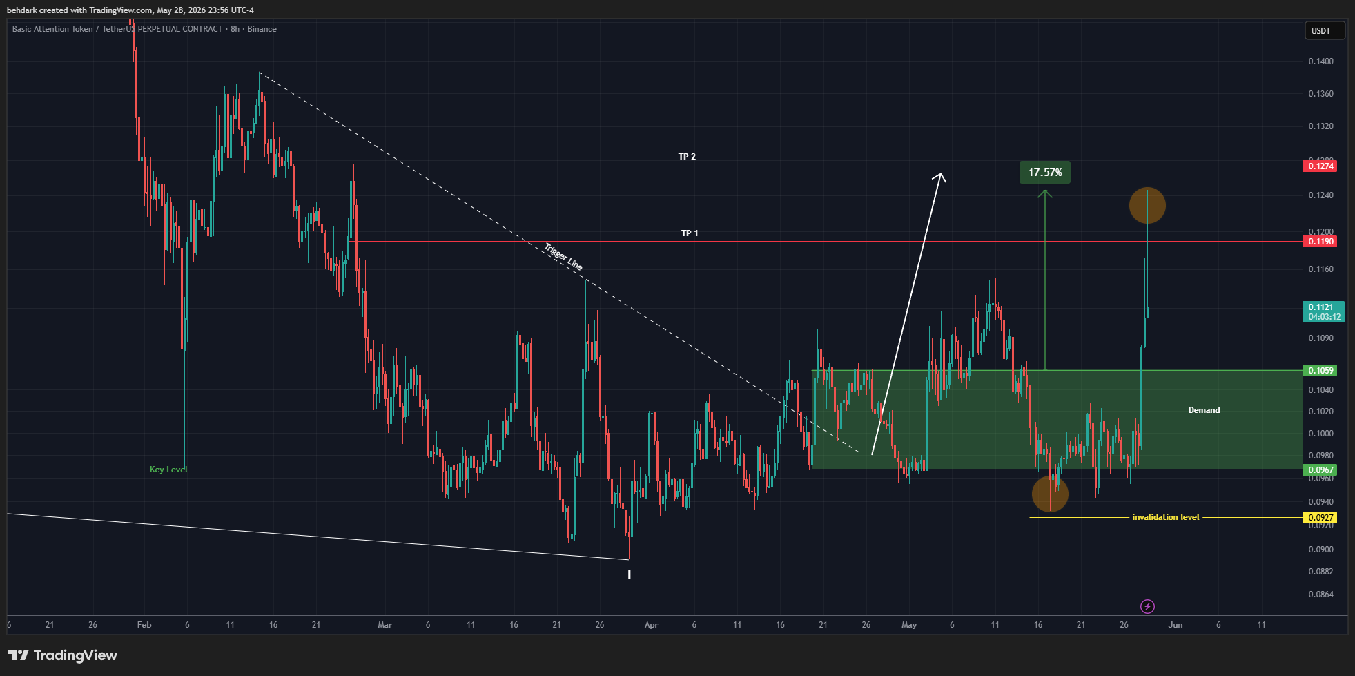 BINANCE:BATUSDT.P Chart Image by behdark