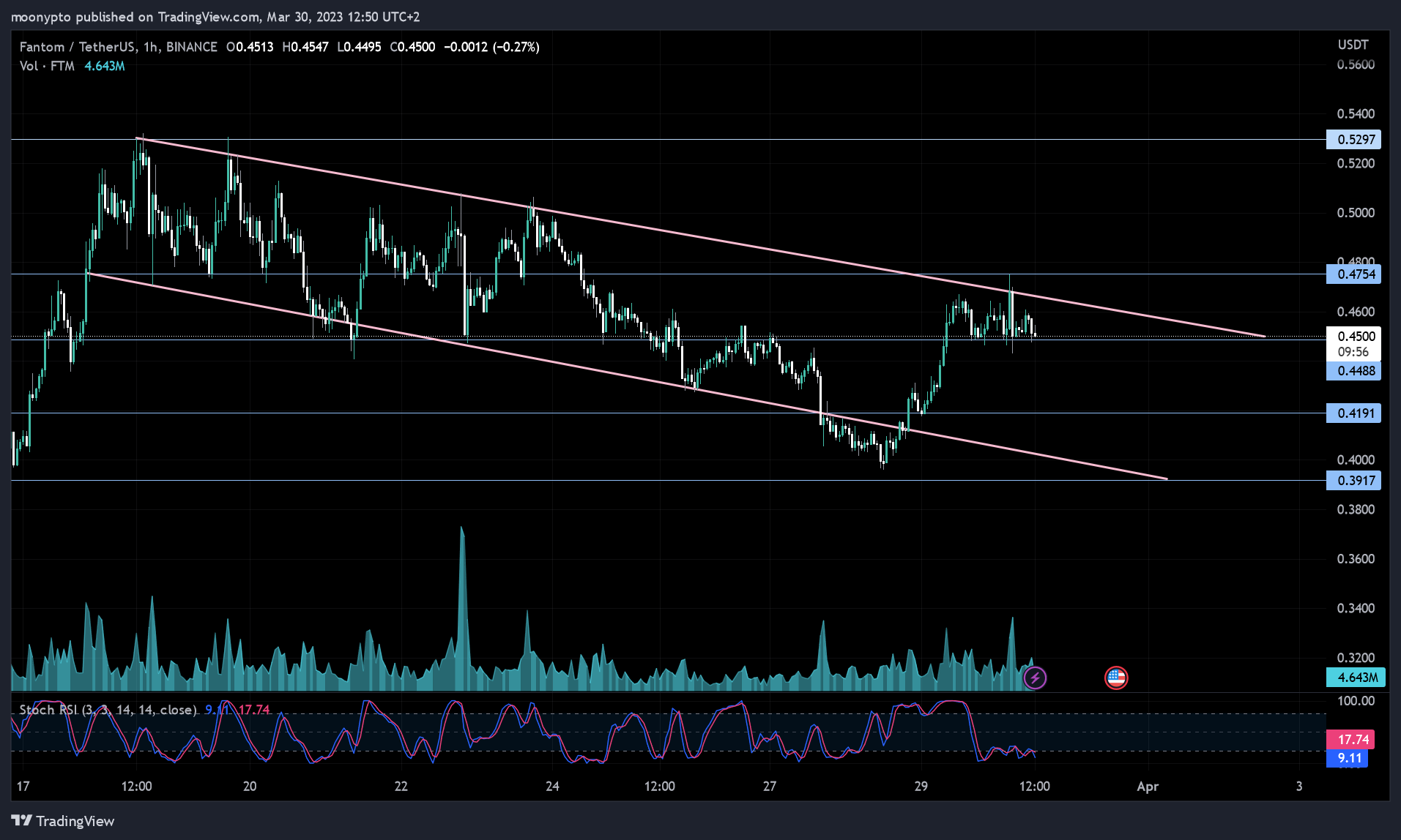 BINANCE:FTMUSDT Chart Image by moonypto