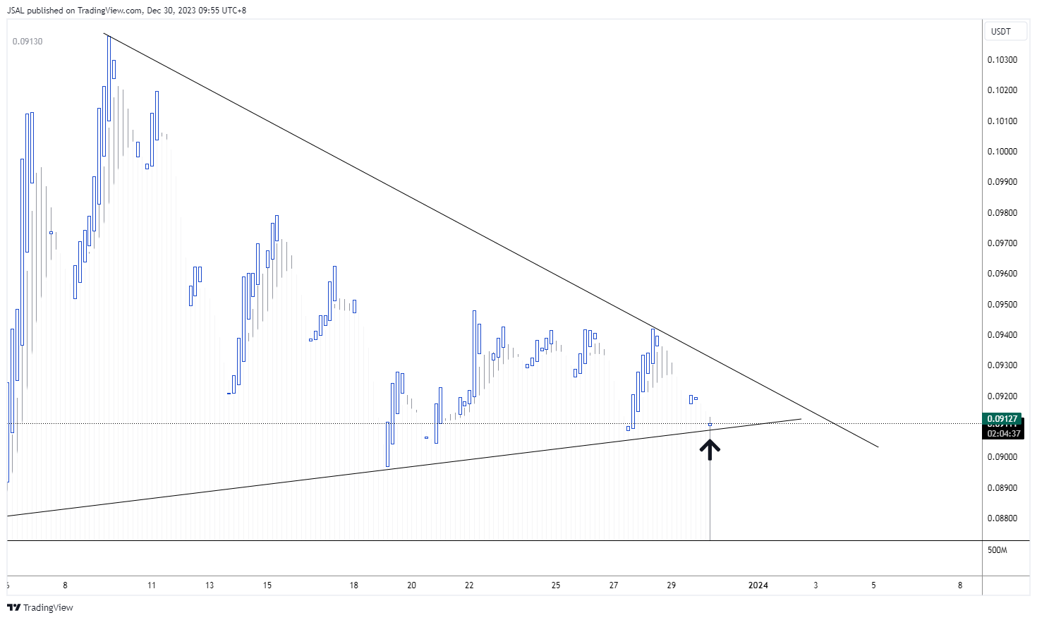 BINANCE:DOGEUSDT Ảnh biểu đồ của JSAL