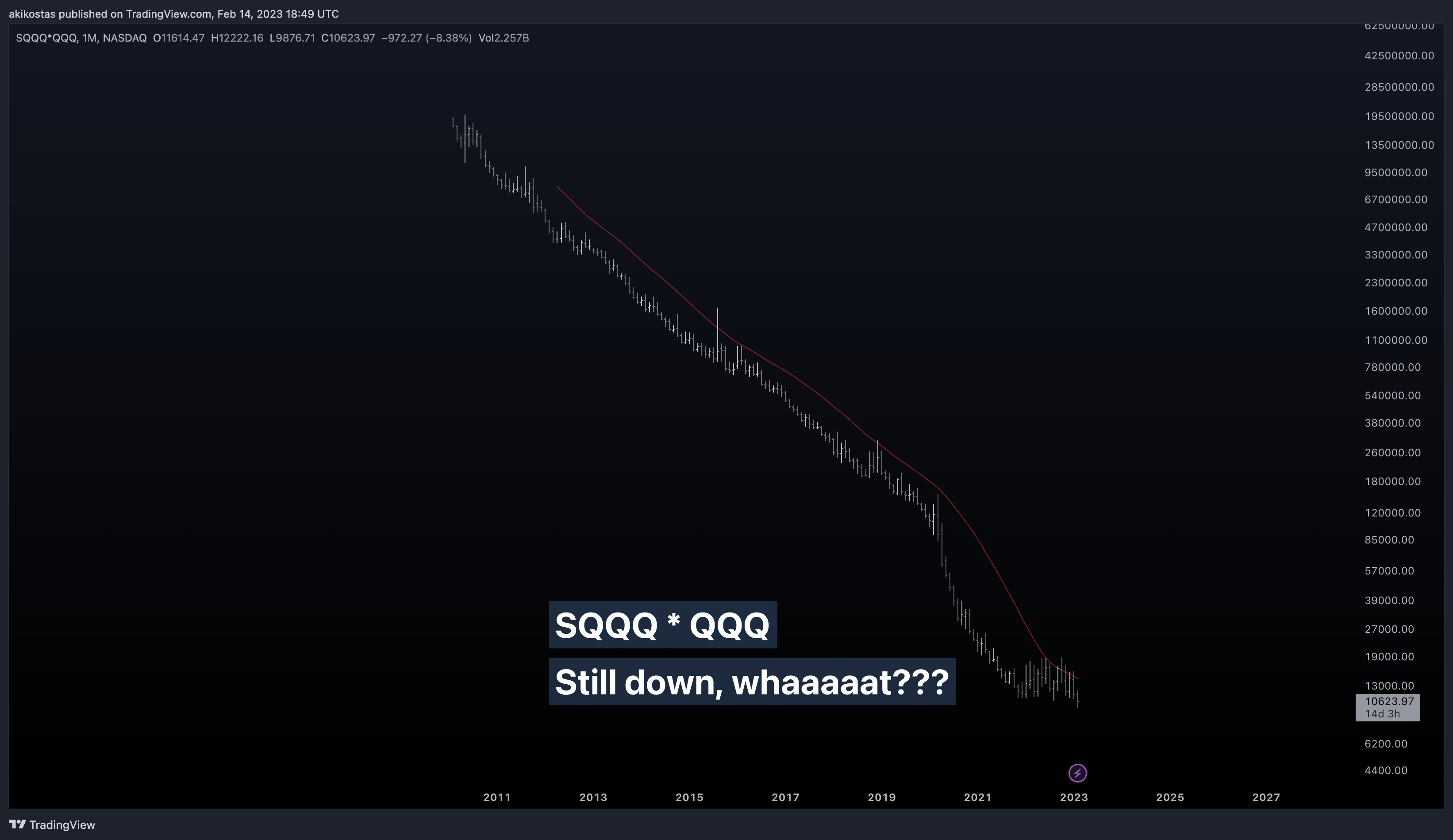 NASDAQ:SQQQ*NASDAQ:QQQ 圖表圖片 由 akikostas 提供