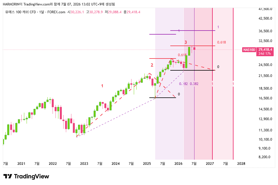 FOREXCOM:NAS100 Chart Image by HARMORIN