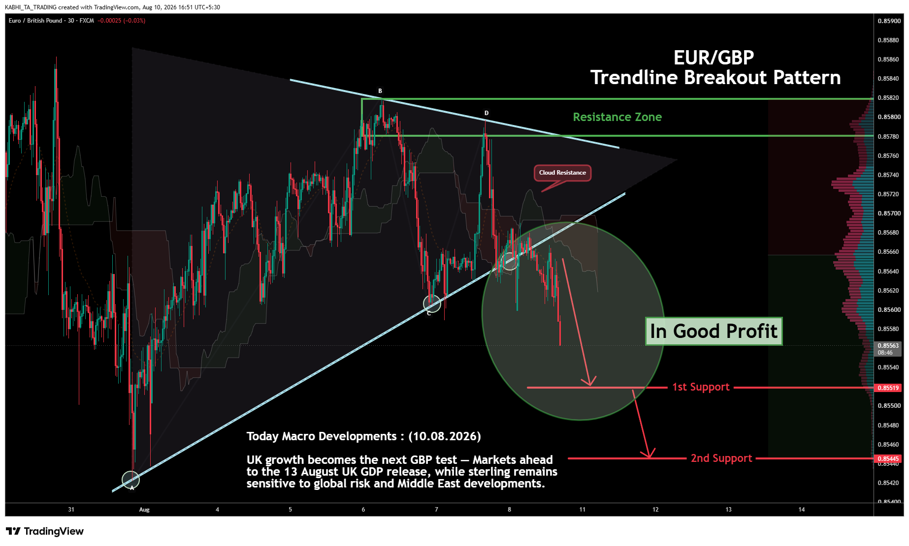 FX:EURGBP Chart Image by KABHI_TA_TRADING