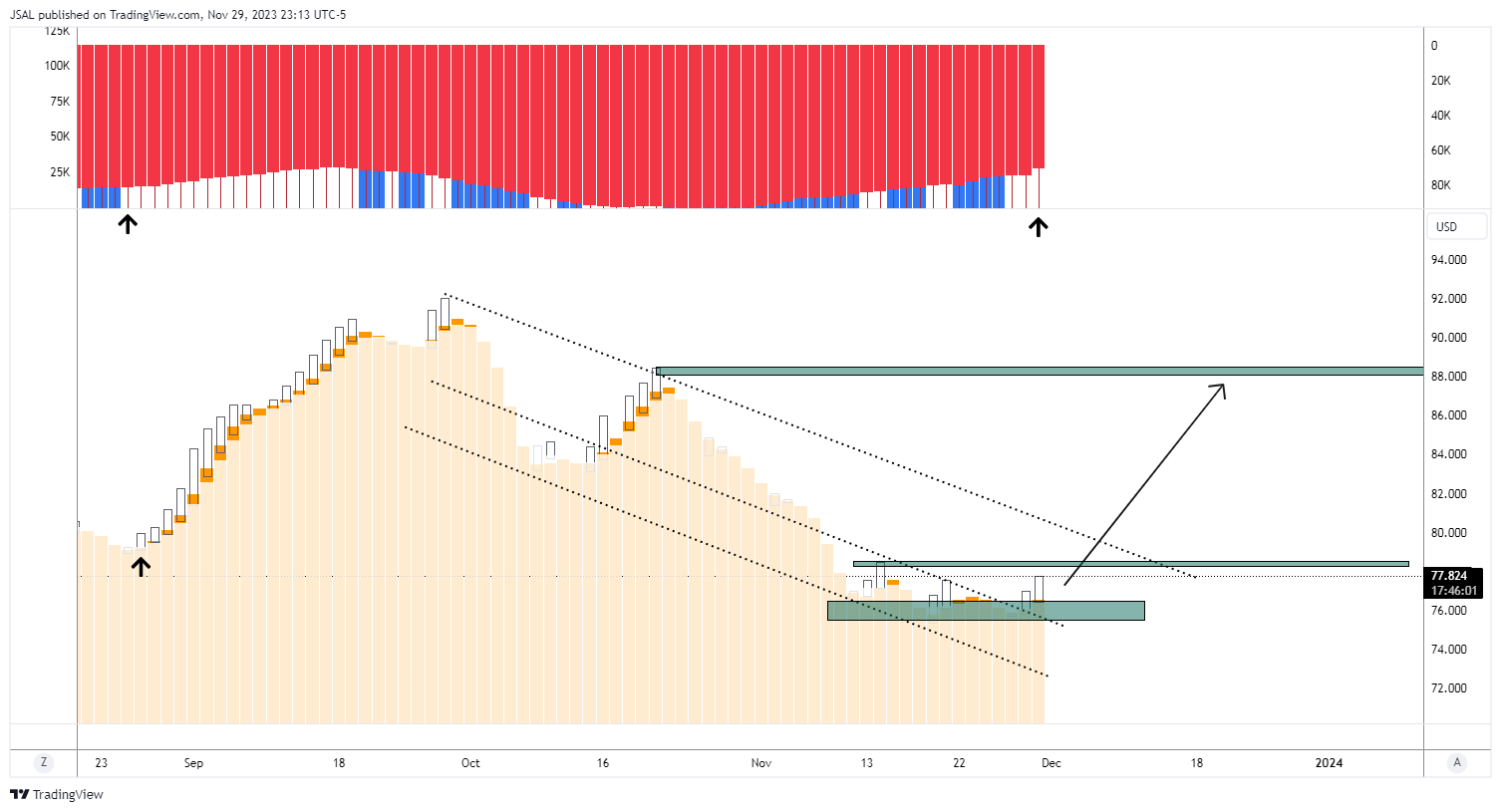 BLACKBULL:WTI ‏תמונת גרף מאת JSAL