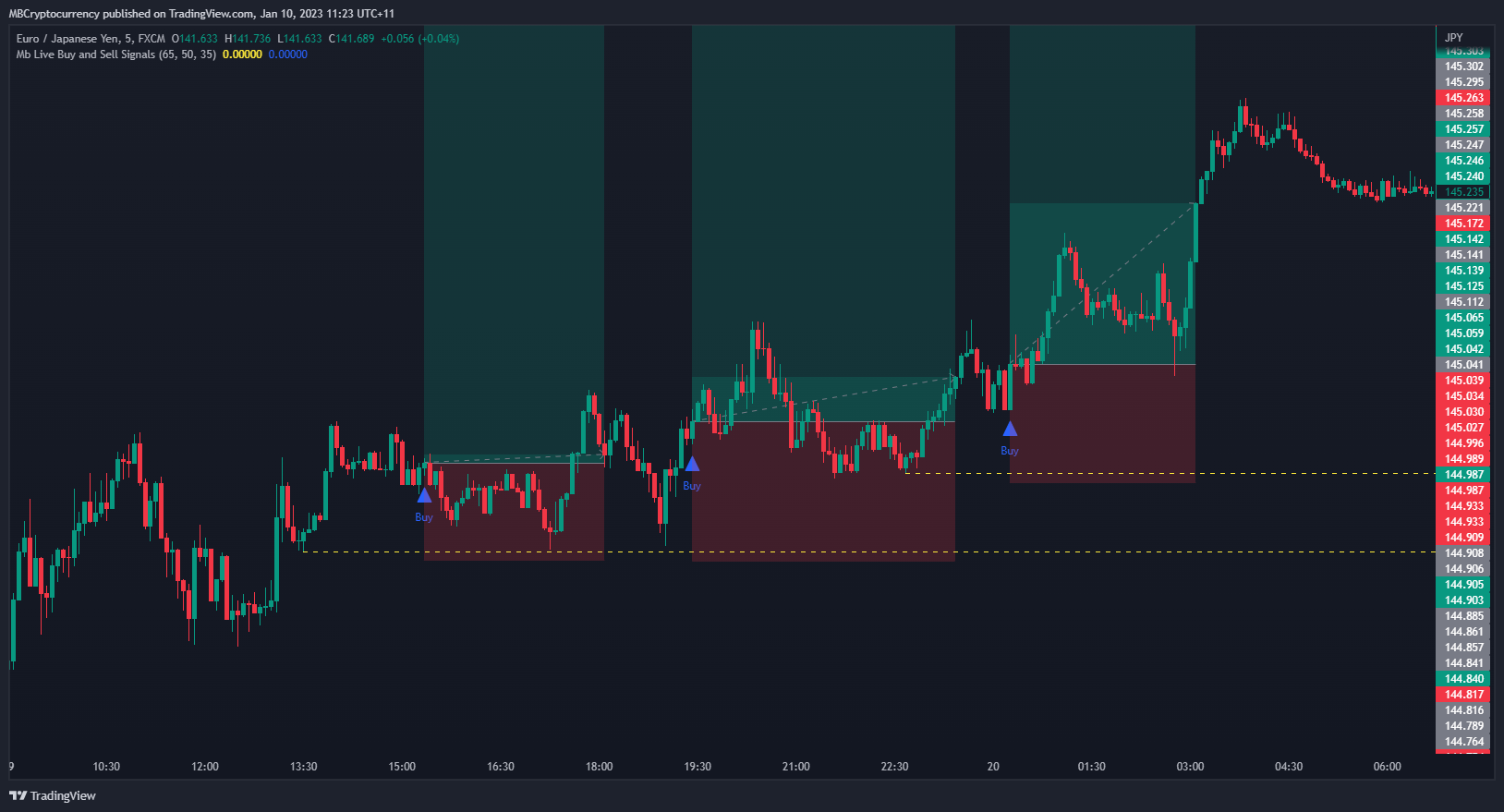 FX:EURJPY Chart Image by MBCryptocurrency