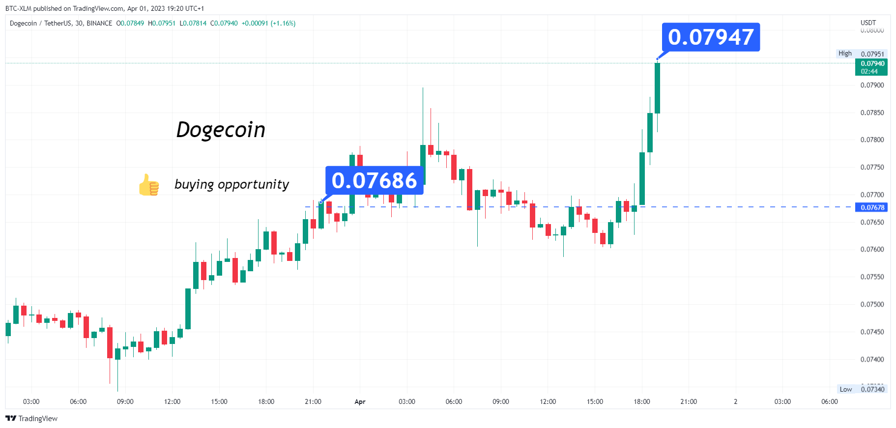 BINANCE:DOGEUSDT Chartbild von BTC-XLM