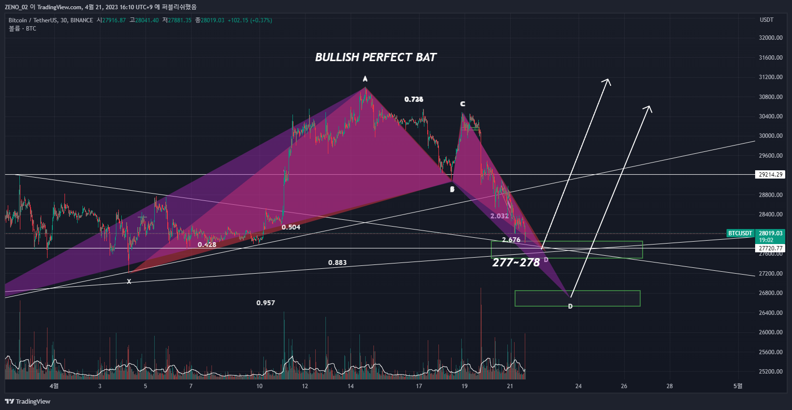 BINANCE:BTCUSDT Chartbild von ZENO_1029