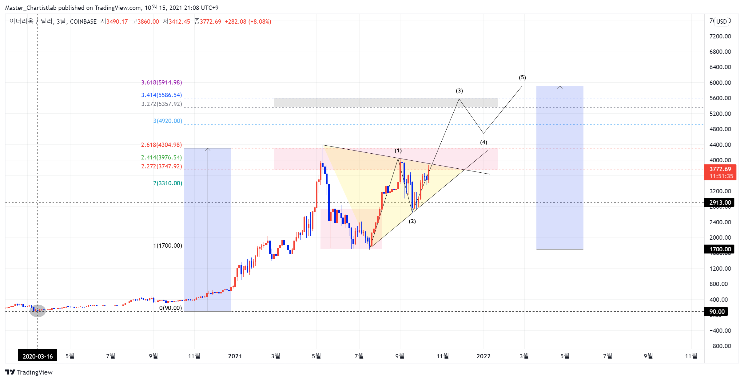 COINBASE:ETHUSD Chart Image by Master_Chartistlab