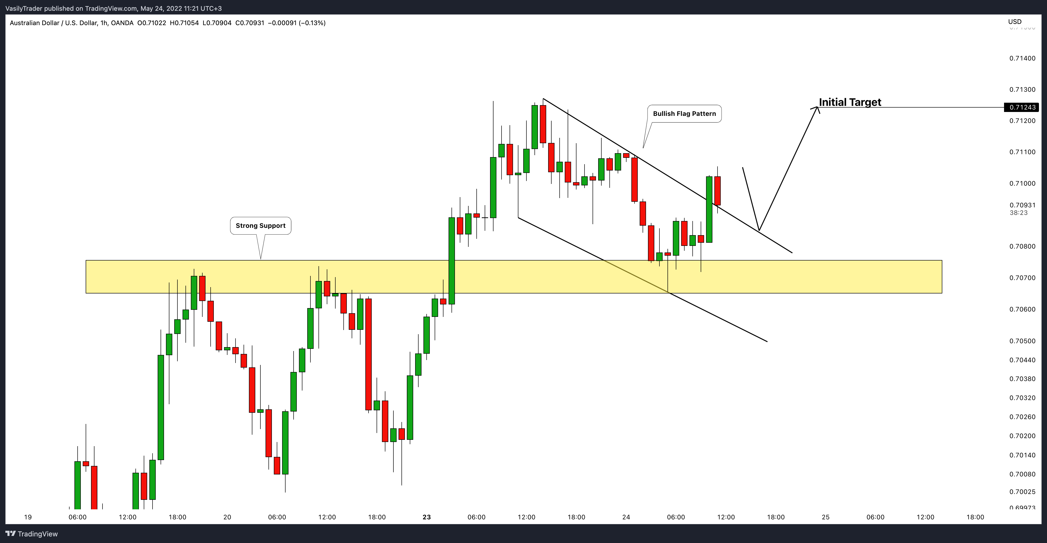 OANDA:AUDUSD Imagen del gráfico de VasilyTrader