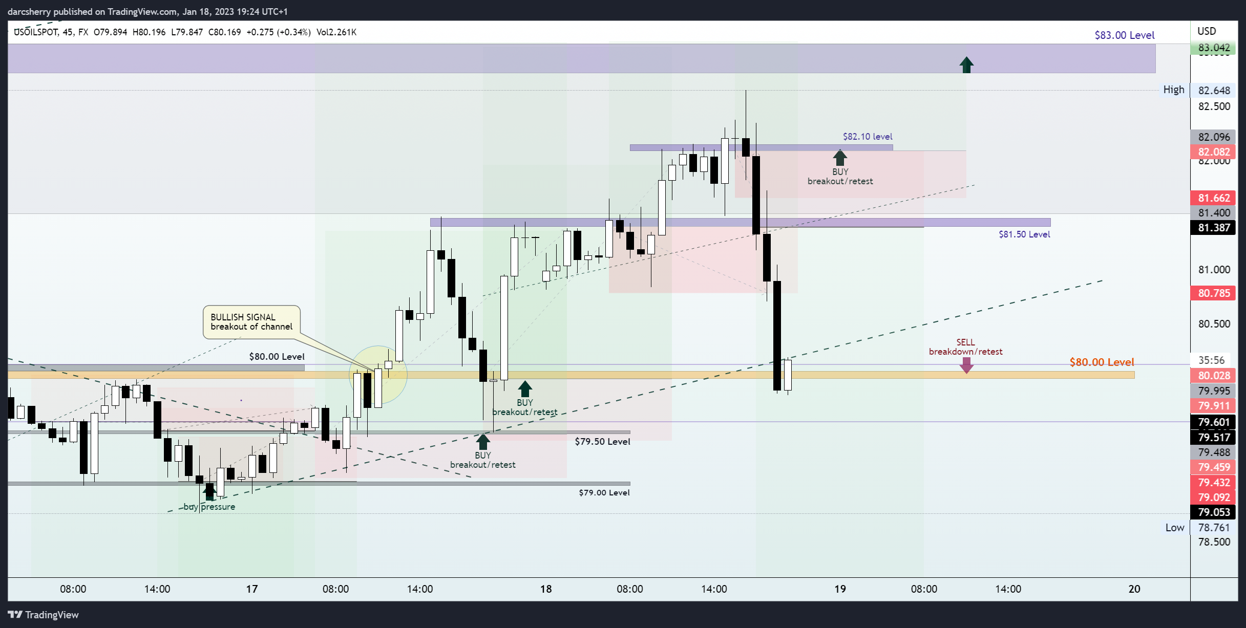 FX:USOILSPOT Chart Image by darcsherry