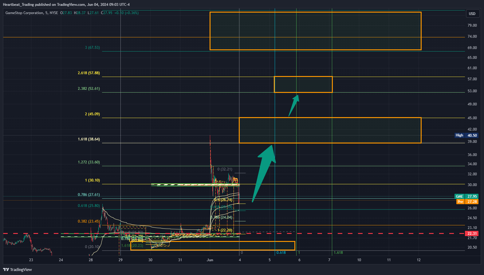 BATS:GME Chart Image by Heartbeat_Trading